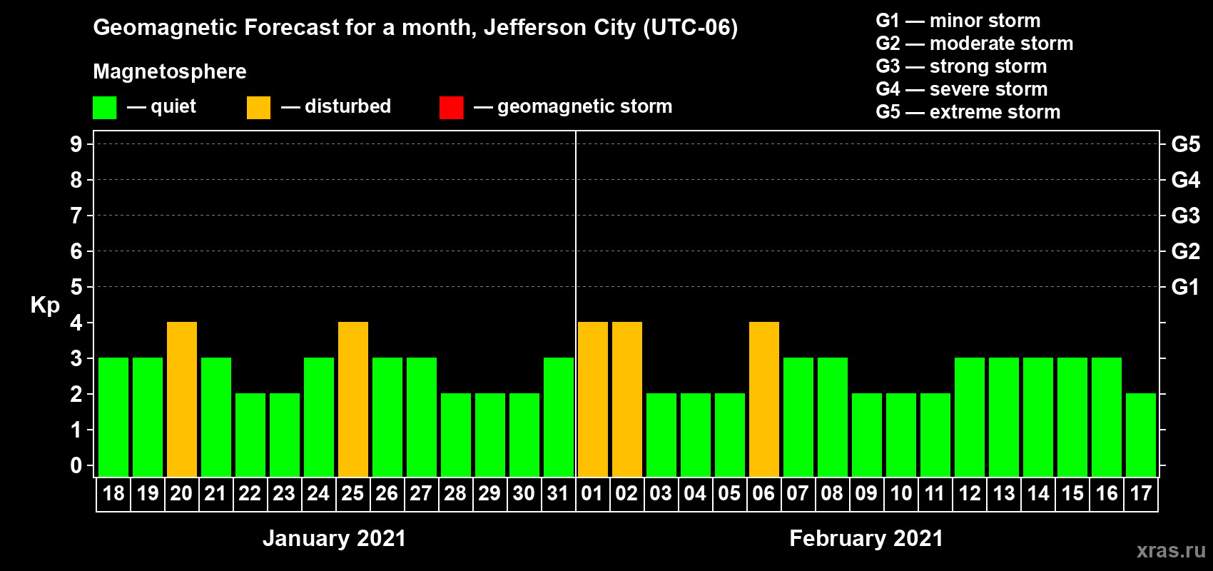 Forecast of the daily maximal value of geomagnetic index Kp for <b>1 month</b> (31 days) <b>from Jan 18, 2021 to Feb 17, 2021</b>
