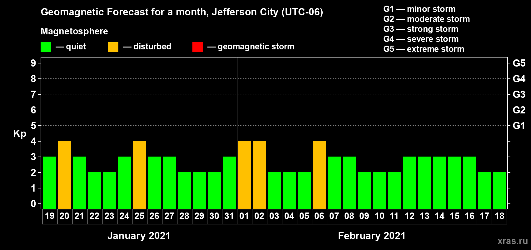 Forecast of the daily maximal value of geomagnetic index Kp for <b>1 month</b> (31 days) <b>from Jan 19, 2021 to Feb 18, 2021</b>