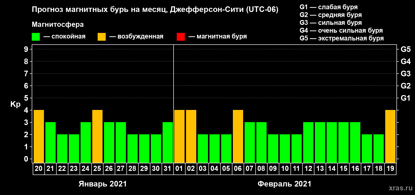 Прогноз максимального суточного геомагнитного индекса Kp на <b>1 месяц</b> (31 день) <b>с 20 января по 19 февраля 2021 г</b>