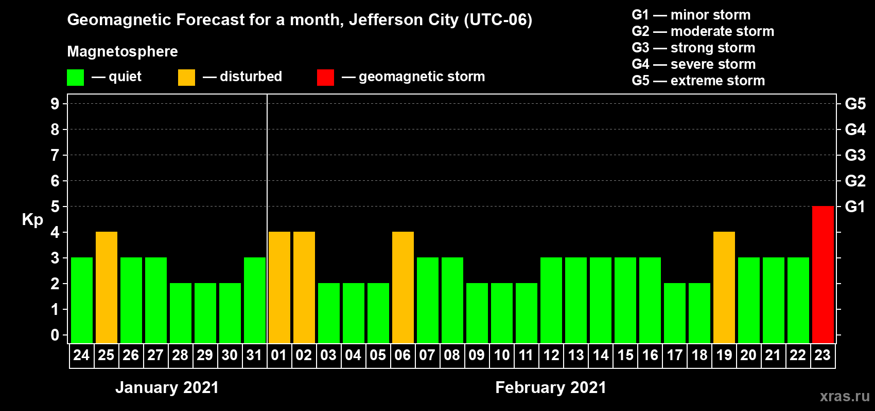 Forecast of the daily maximal value of geomagnetic index Kp for <b>1 month</b> (31 days) <b>from Jan 24, 2021 to Feb 23, 2021</b>