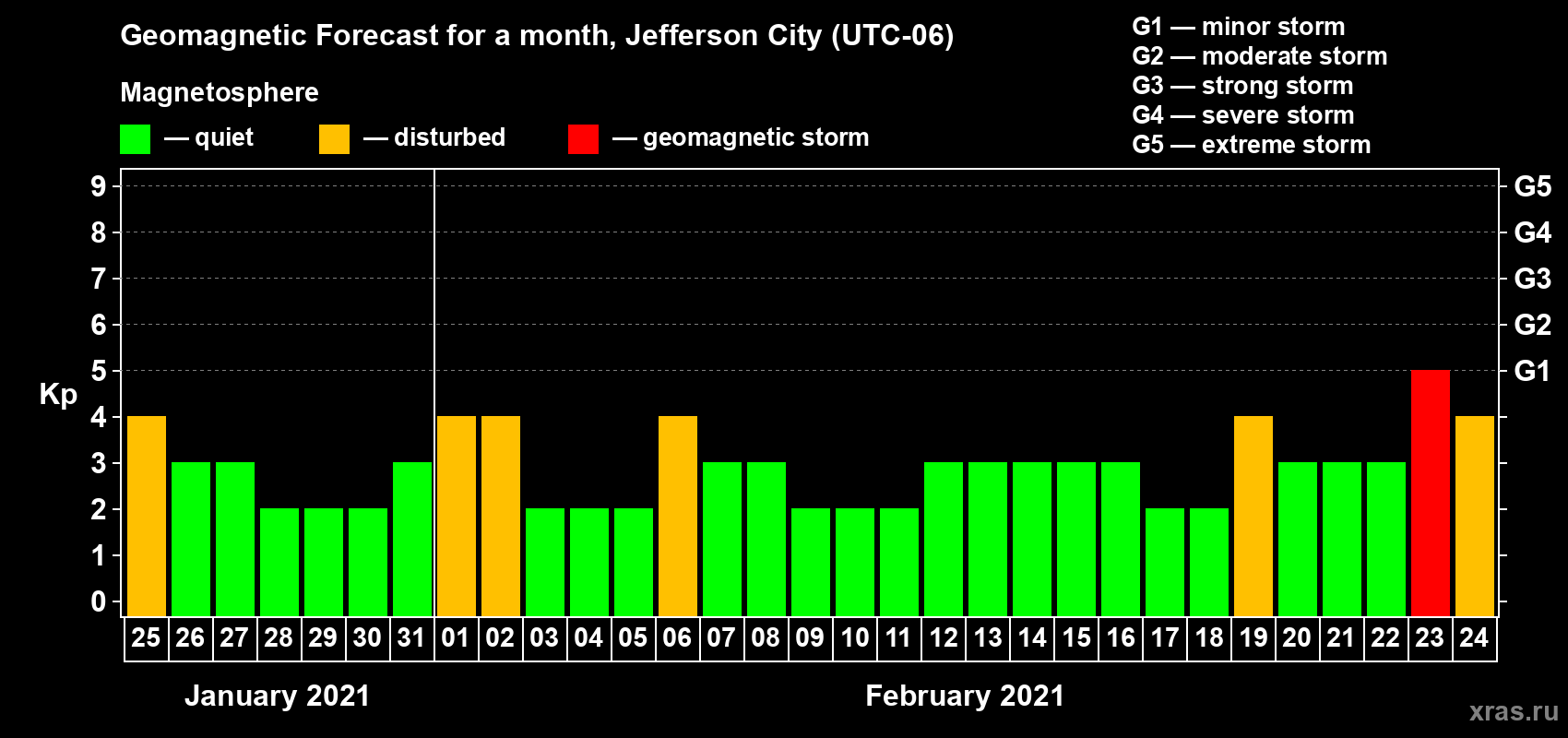 Forecast of the daily maximal value of geomagnetic index Kp for <b>1 month</b> (31 days) <b>from Jan 25, 2021 to Feb 24, 2021</b>