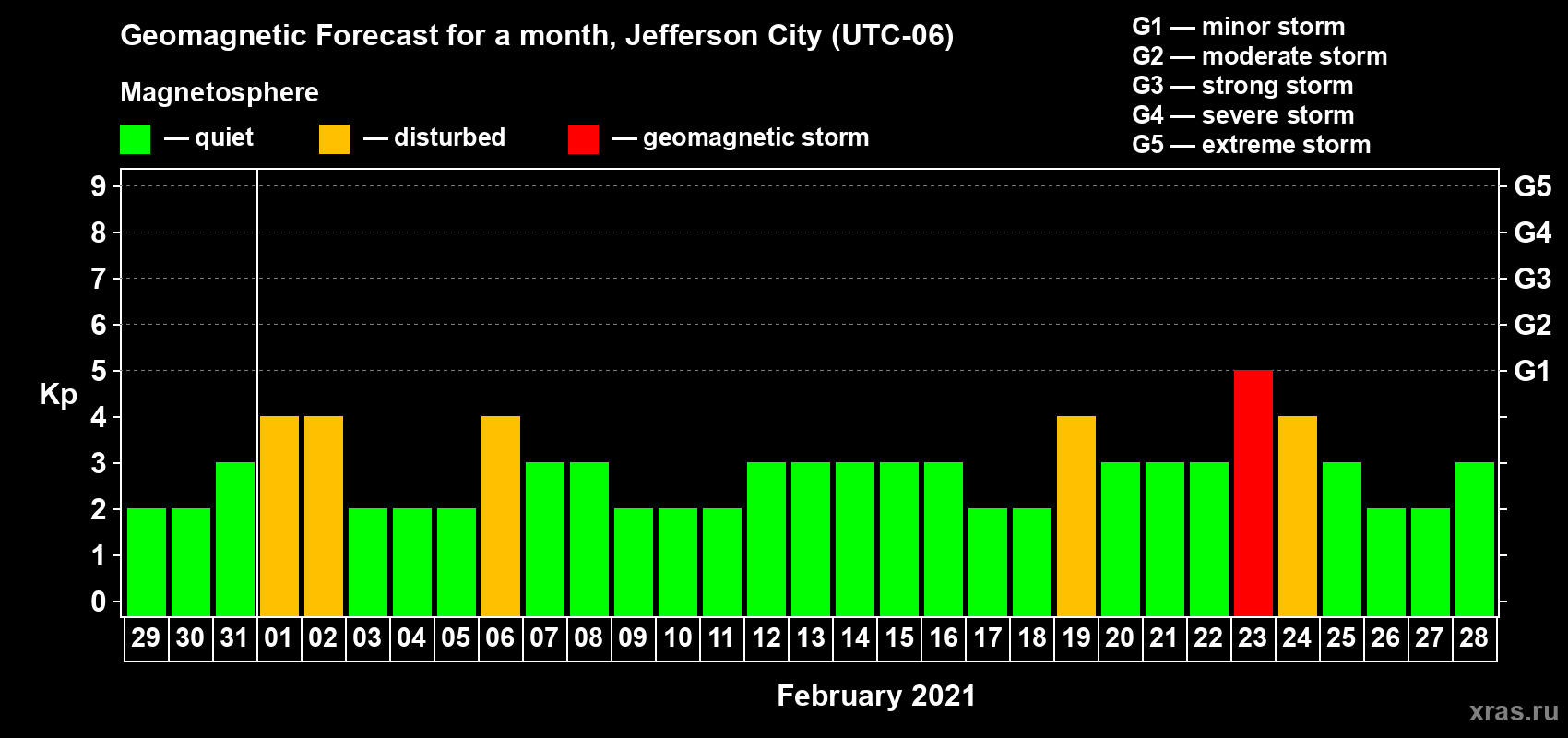 Forecast of the daily maximal value of geomagnetic index Kp for <b>1 month</b> (31 days) <b>from Jan 29, 2021 to Feb 28, 2021</b>