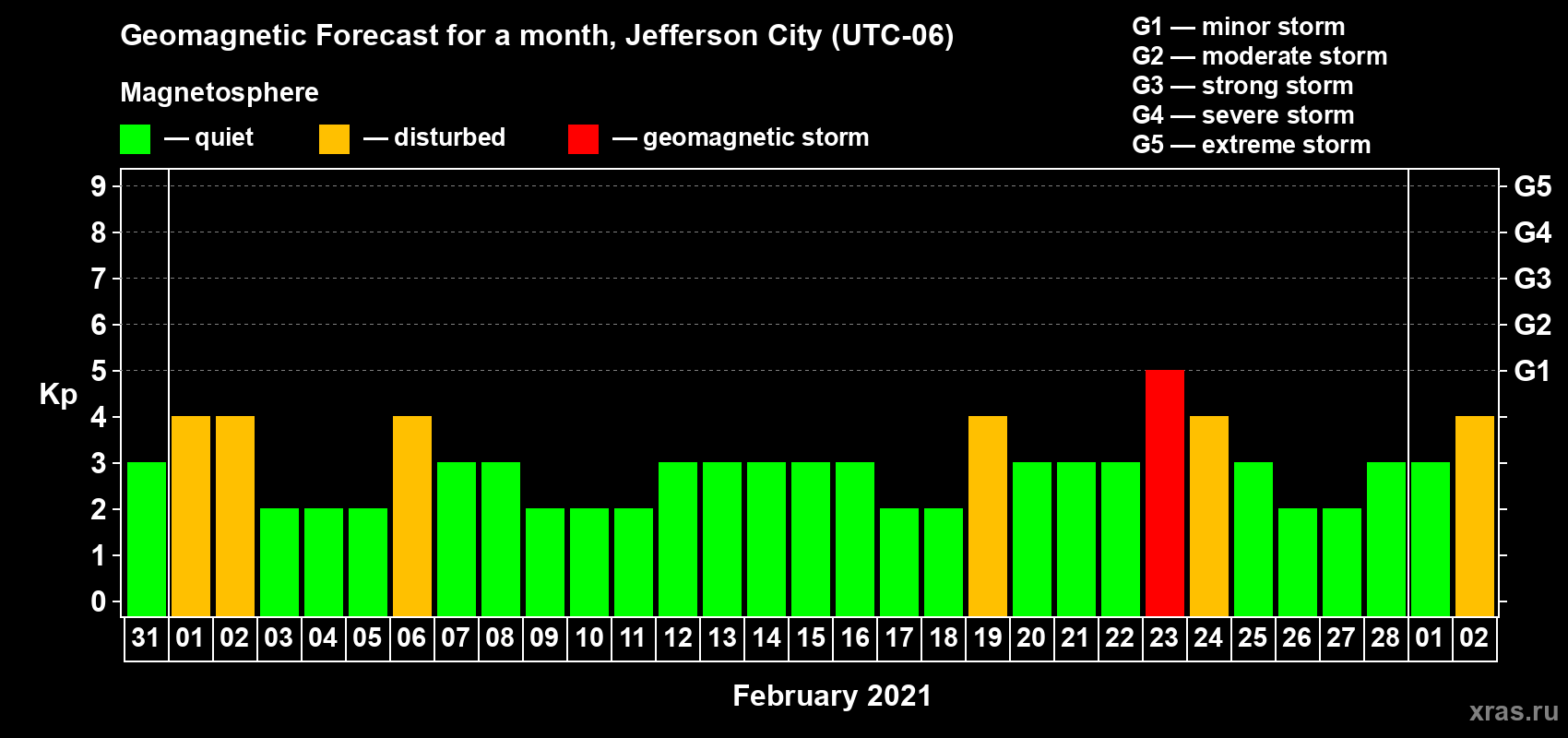 Forecast of the daily maximal value of geomagnetic index Kp for <b>1 month</b> (31 days) <b>from Jan 31, 2021 to Mar 02, 2021</b>