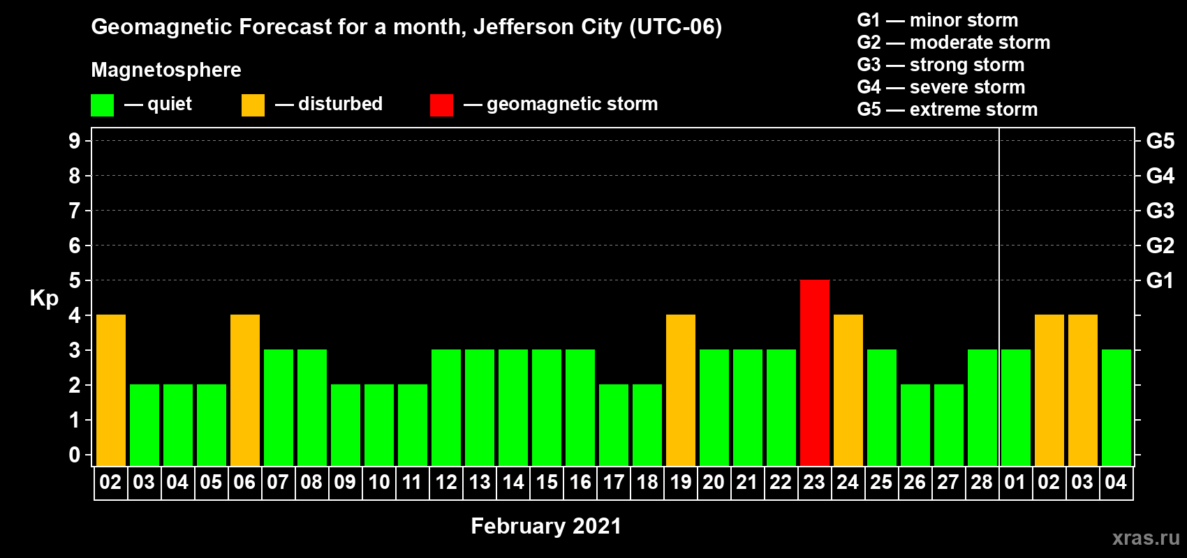 Forecast of the daily maximal value of geomagnetic index Kp for <b>1 month</b> (31 days) <b>from Feb 02, 2021 to Mar 04, 2021</b>