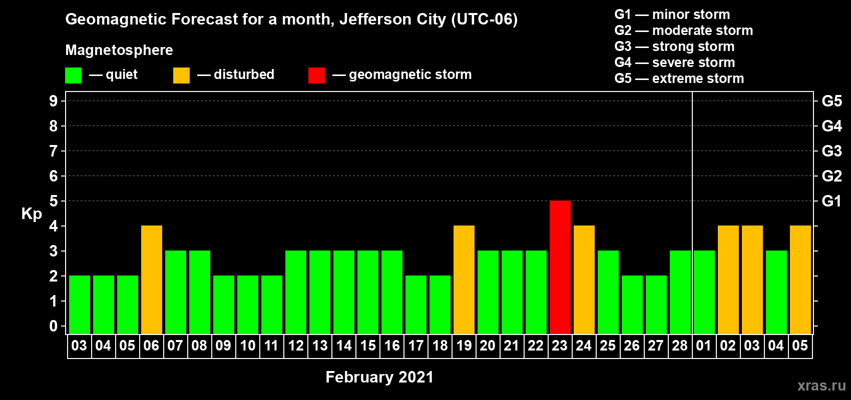 Forecast of the daily maximal value of geomagnetic index Kp for <b>1 month</b> (31 days) <b>from Feb 03, 2021 to Mar 05, 2021</b>