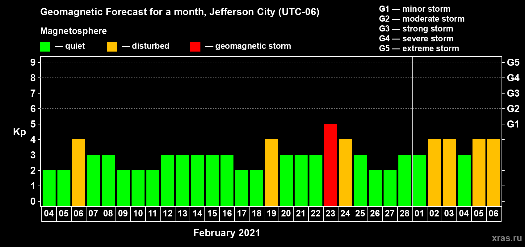 Forecast of the daily maximal value of geomagnetic index Kp for <b>1 month</b> (31 days) <b>from Feb 04, 2021 to Mar 06, 2021</b>