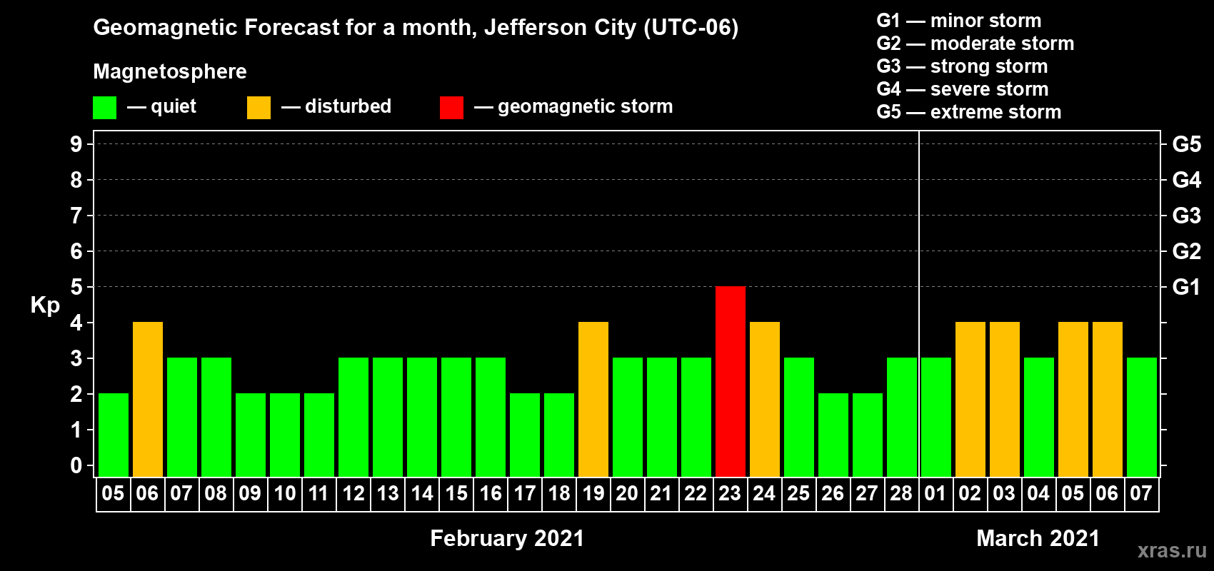 Forecast of the daily maximal value of geomagnetic index Kp for <b>1 month</b> (31 days) <b>from Feb 05, 2021 to Mar 07, 2021</b>
