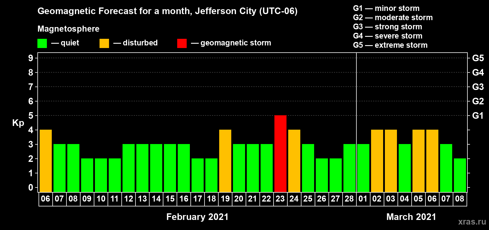Forecast of the daily maximal value of geomagnetic index Kp for <b>1 month</b> (31 days) <b>from Feb 06, 2021 to Mar 08, 2021</b>