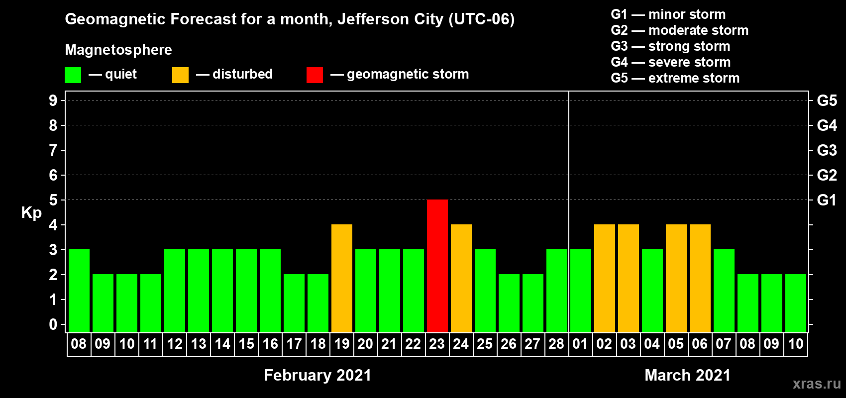 Forecast of the daily maximal value of geomagnetic index Kp for <b>1 month</b> (31 days) <b>from Feb 08, 2021 to Mar 10, 2021</b>