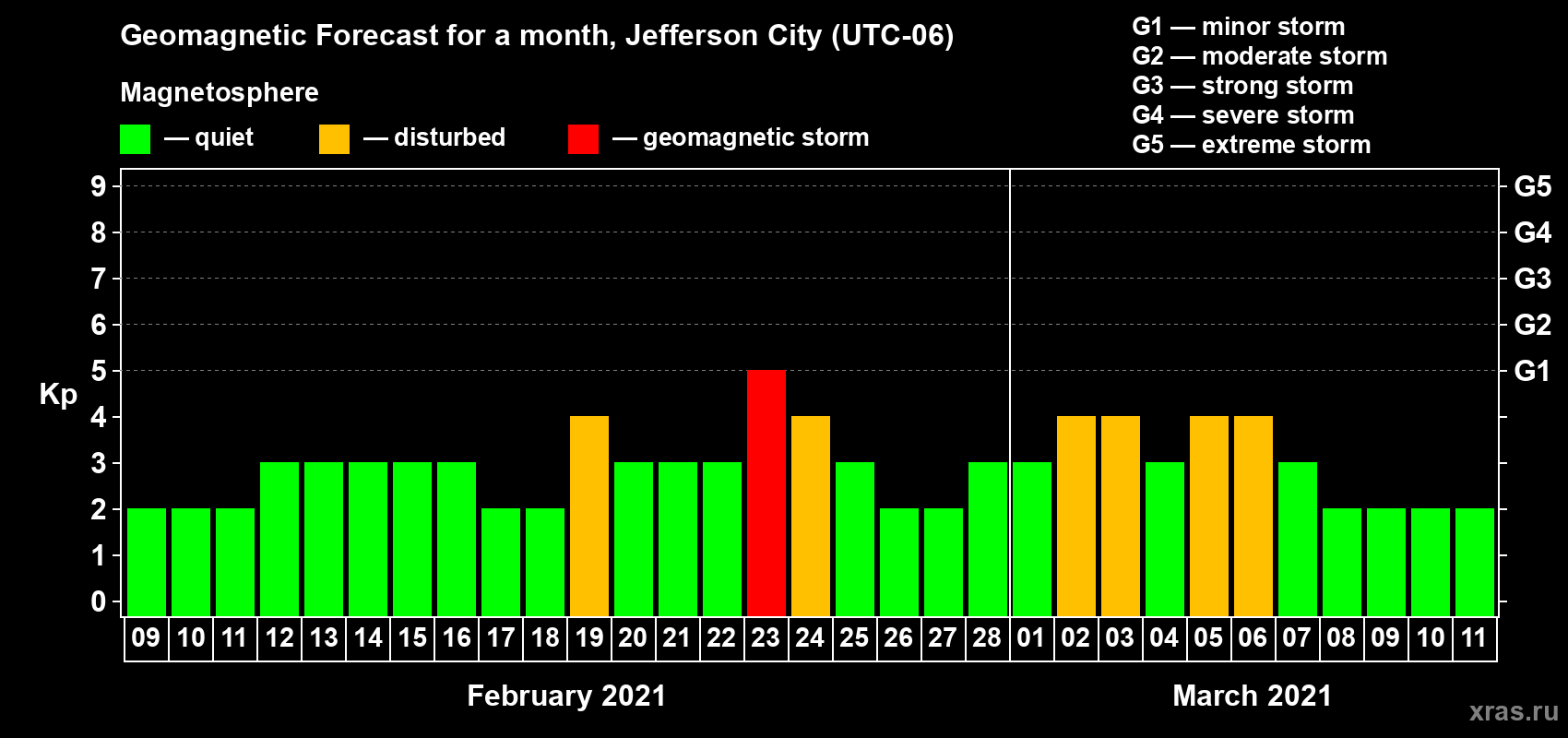 Forecast of the daily maximal value of geomagnetic index Kp for <b>1 month</b> (31 days) <b>from Feb 09, 2021 to Mar 11, 2021</b>