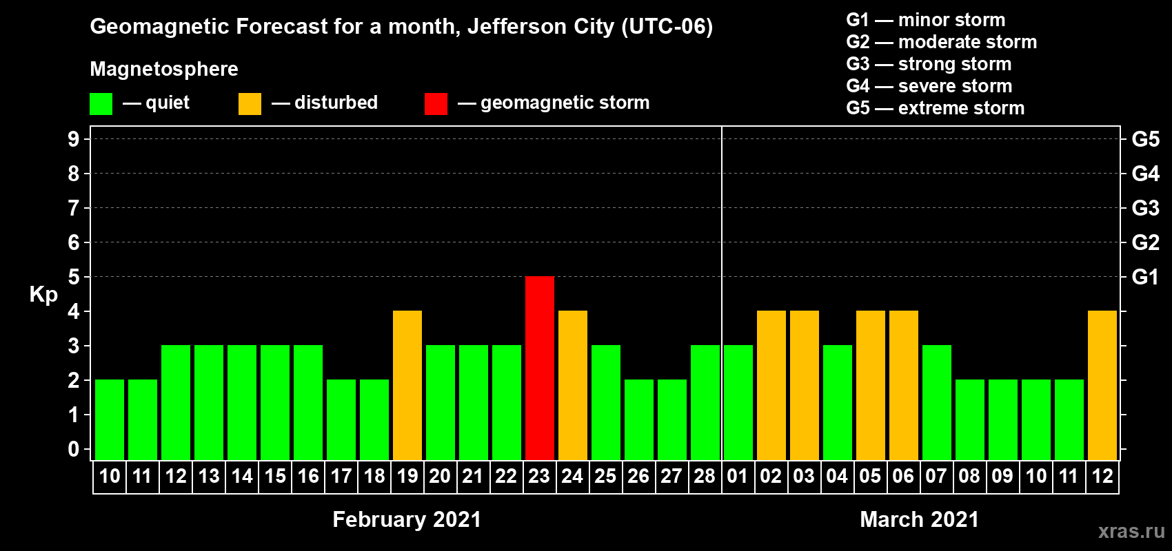 Forecast of the daily maximal value of geomagnetic index Kp for <b>1 month</b> (31 days) <b>from Feb 10, 2021 to Mar 12, 2021</b>
