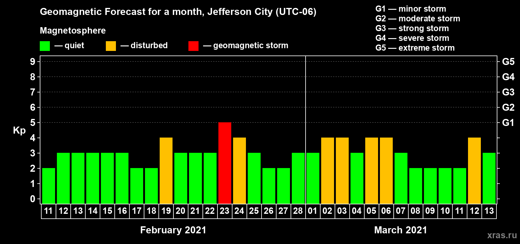 Forecast of the daily maximal value of geomagnetic index Kp for <b>1 month</b> (31 days) <b>from Feb 11, 2021 to Mar 13, 2021</b>