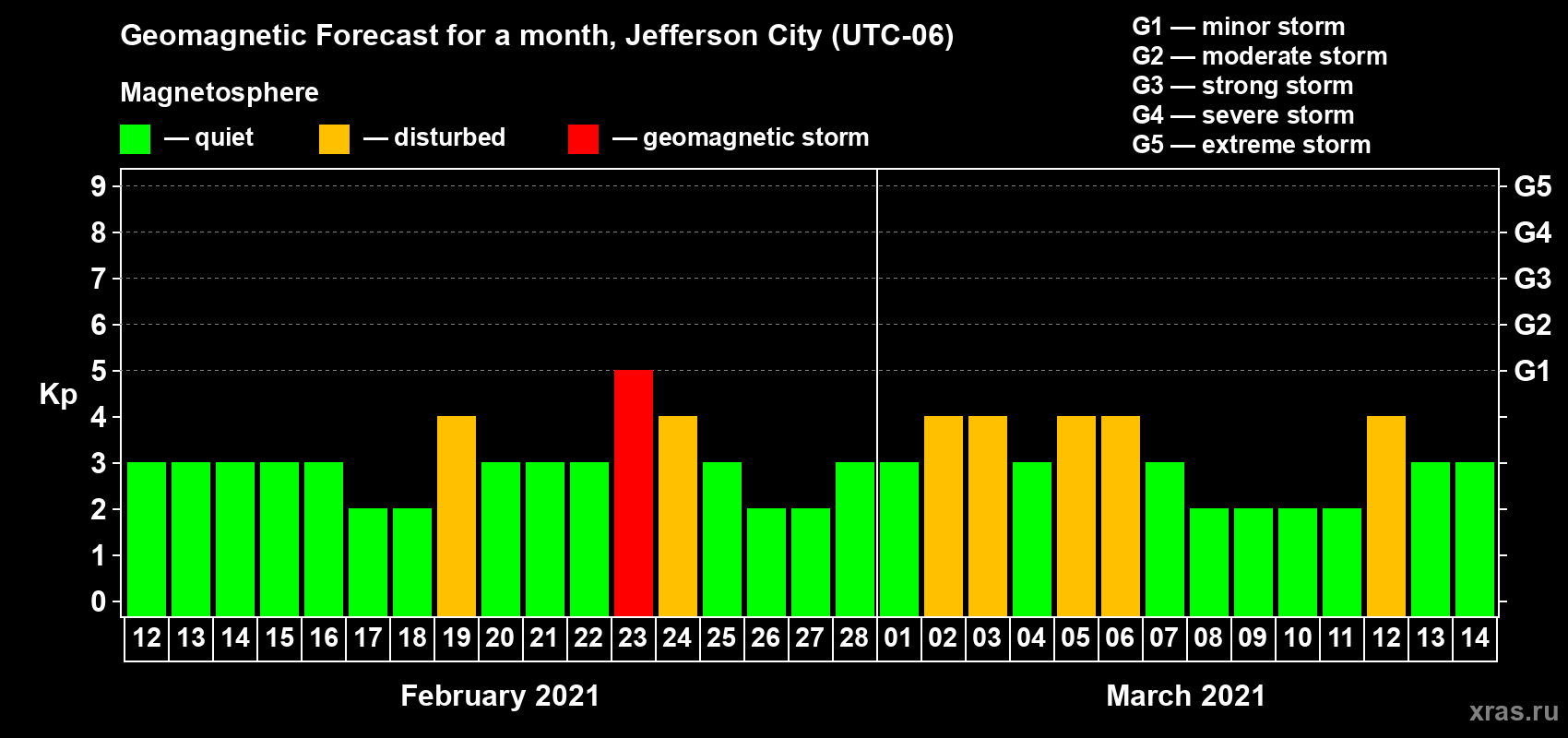 Forecast of the daily maximal value of geomagnetic index Kp for <b>1 month</b> (31 days) <b>from Feb 12, 2021 to Mar 14, 2021</b>