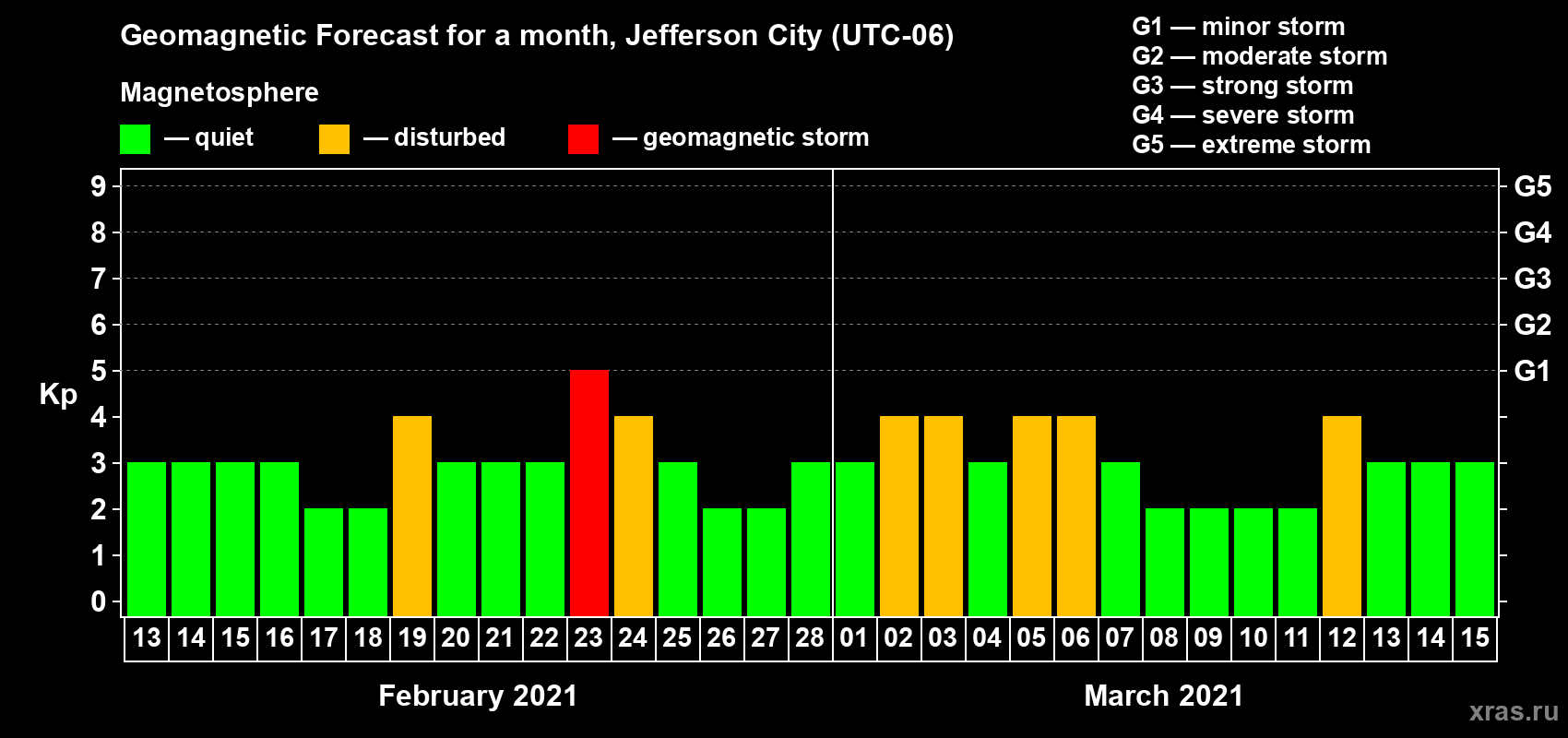 Forecast of the daily maximal value of geomagnetic index Kp for <b>1 month</b> (31 days) <b>from Feb 13, 2021 to Mar 15, 2021</b>