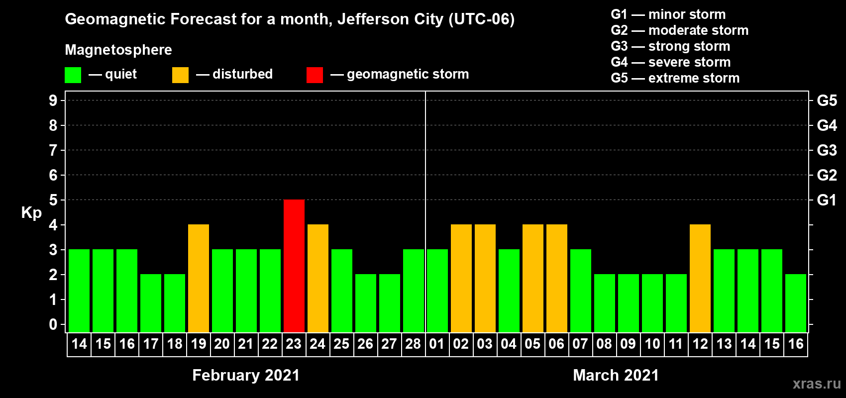 Forecast of the daily maximal value of geomagnetic index Kp for <b>1 month</b> (31 days) <b>from Feb 14, 2021 to Mar 16, 2021</b>