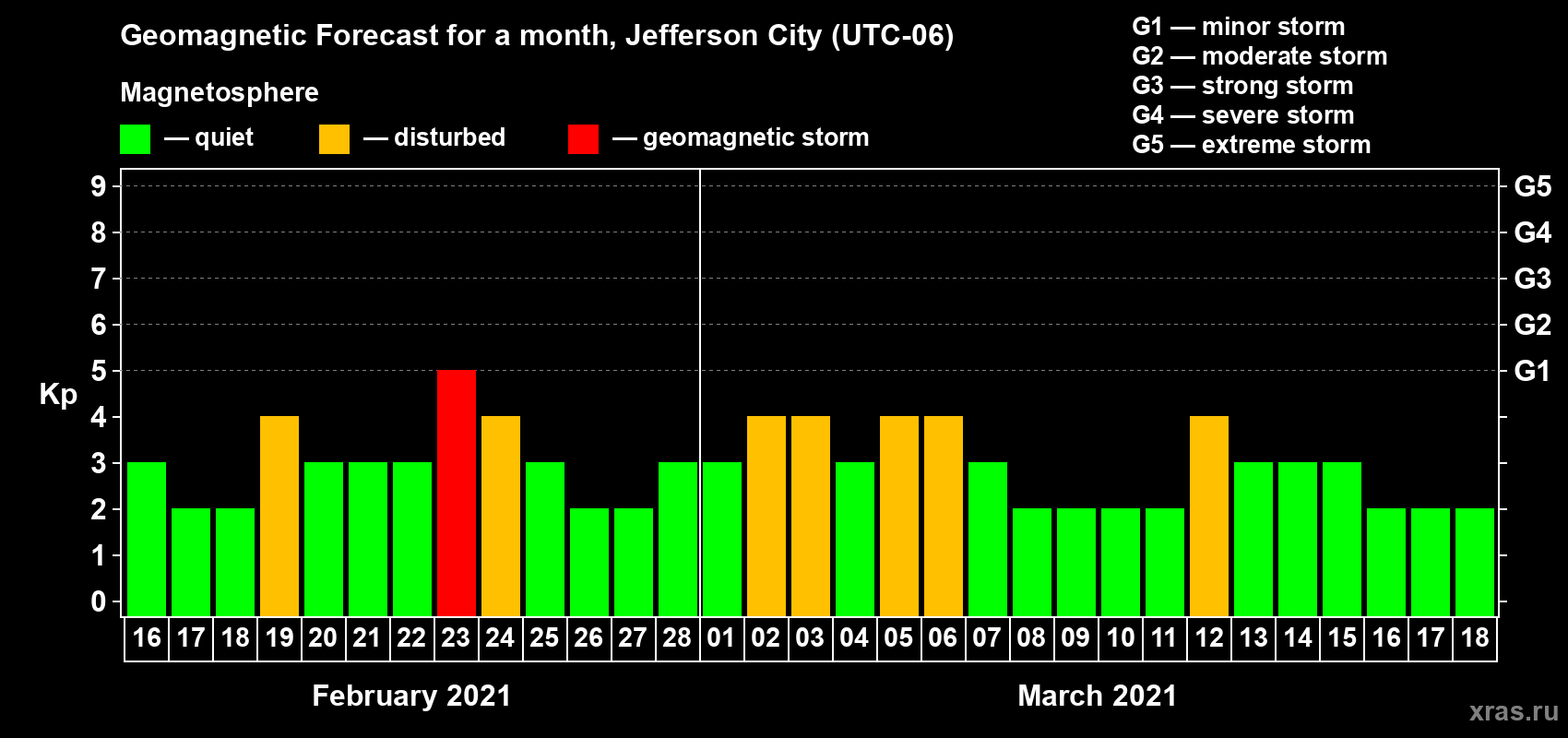 Forecast of the daily maximal value of geomagnetic index Kp for <b>1 month</b> (31 days) <b>from Feb 16, 2021 to Mar 18, 2021</b>