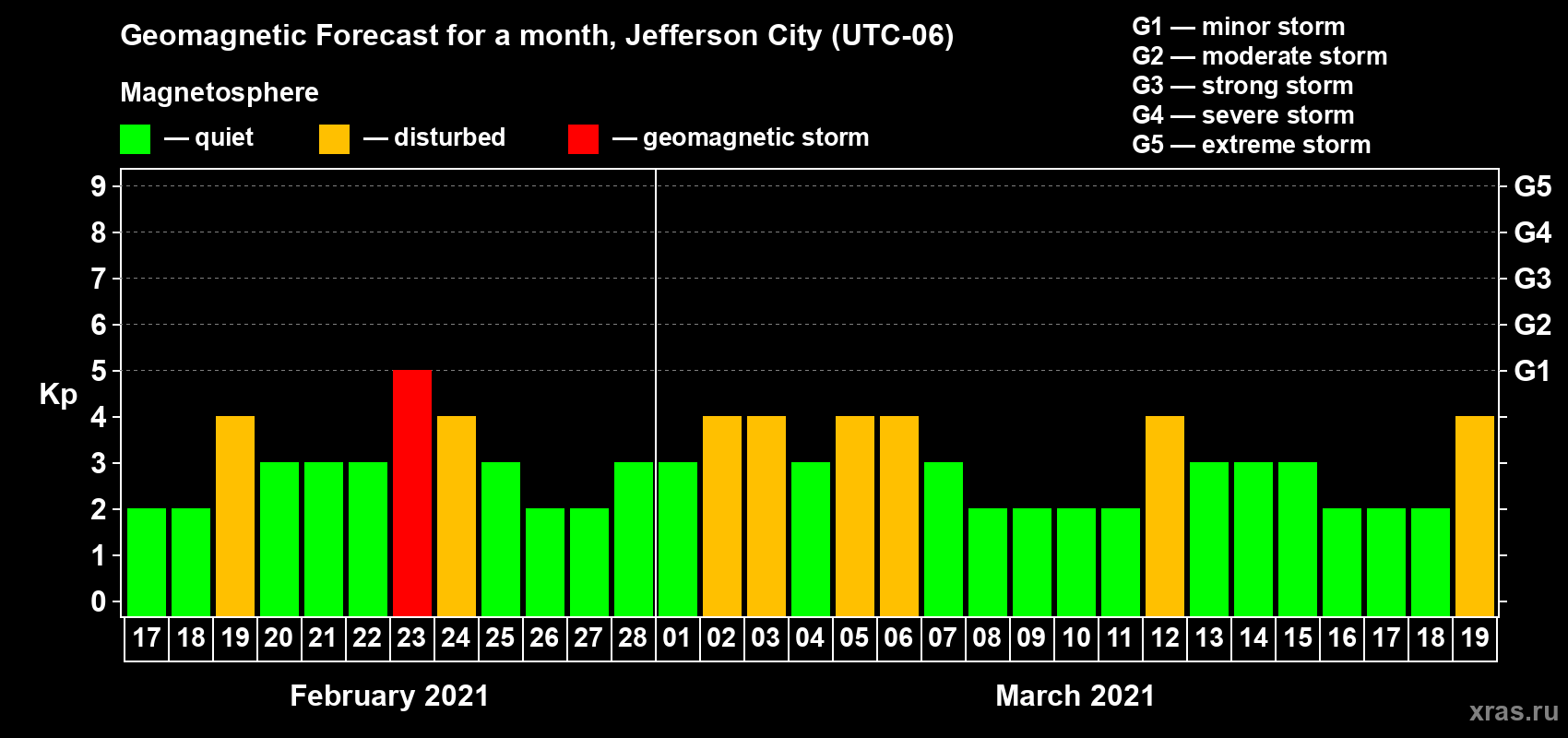 Forecast of the daily maximal value of geomagnetic index Kp for <b>1 month</b> (31 days) <b>from Feb 17, 2021 to Mar 19, 2021</b>