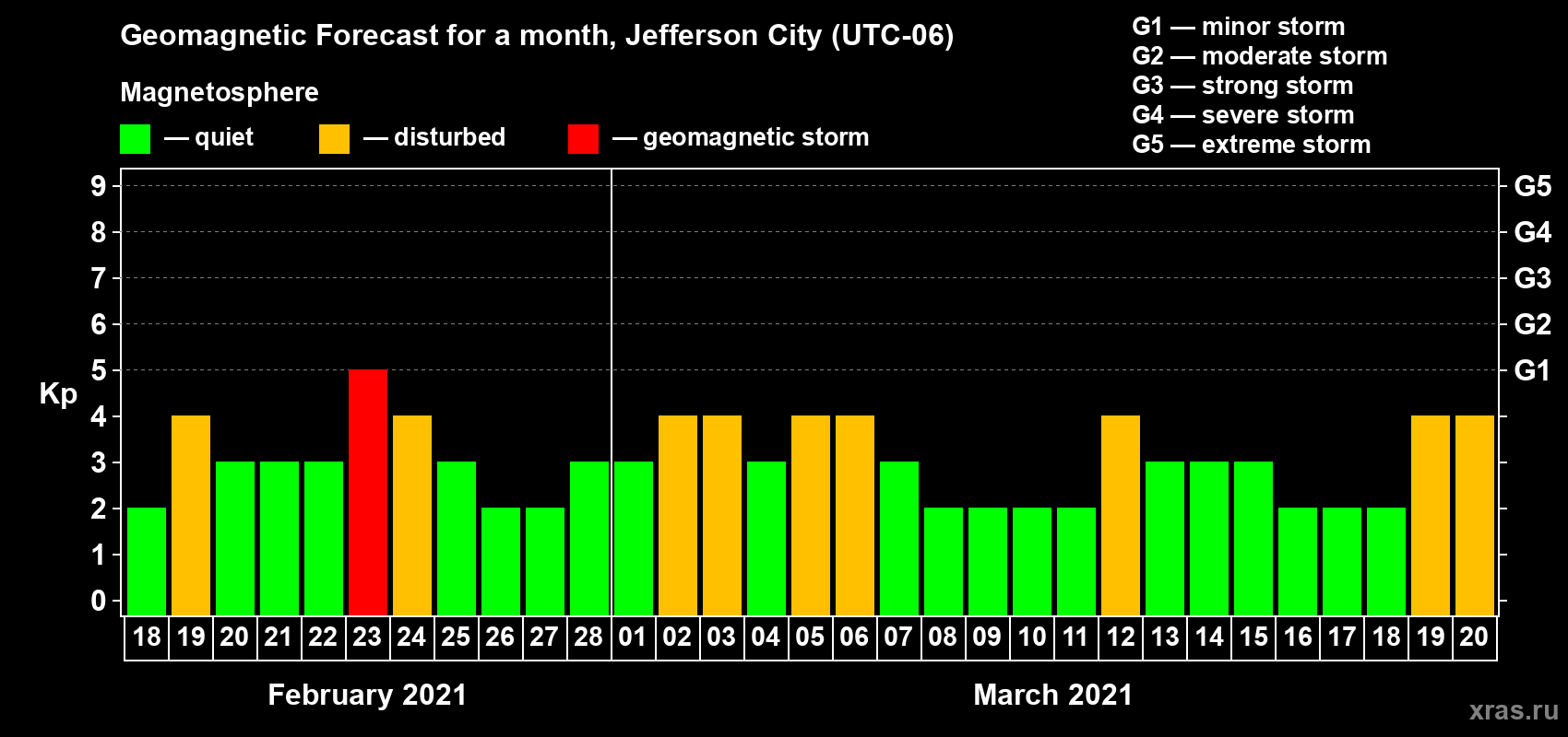 Forecast of the daily maximal value of geomagnetic index Kp for <b>1 month</b> (31 days) <b>from Feb 18, 2021 to Mar 20, 2021</b>