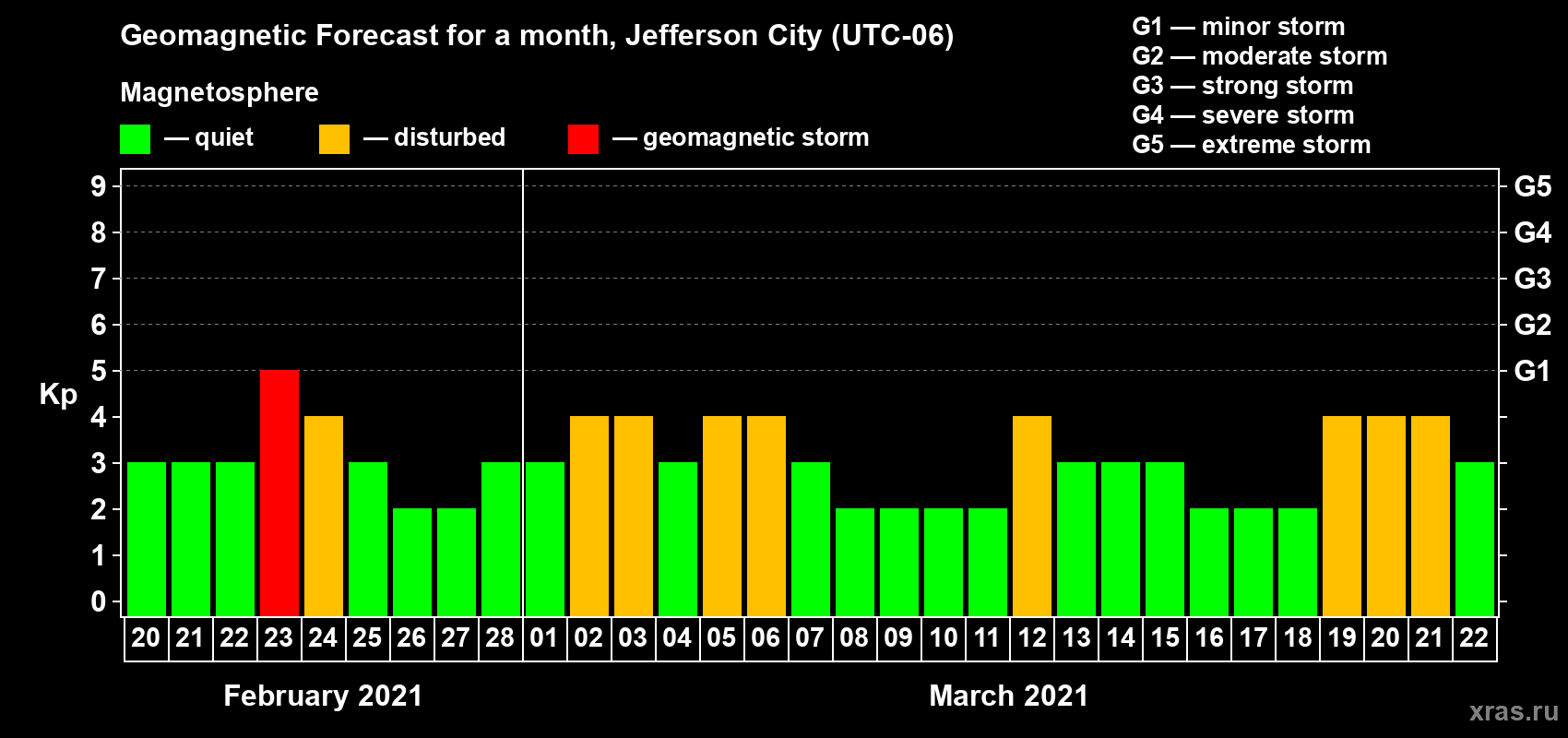 Forecast of the daily maximal value of geomagnetic index Kp for <b>1 month</b> (31 days) <b>from Feb 20, 2021 to Mar 22, 2021</b>