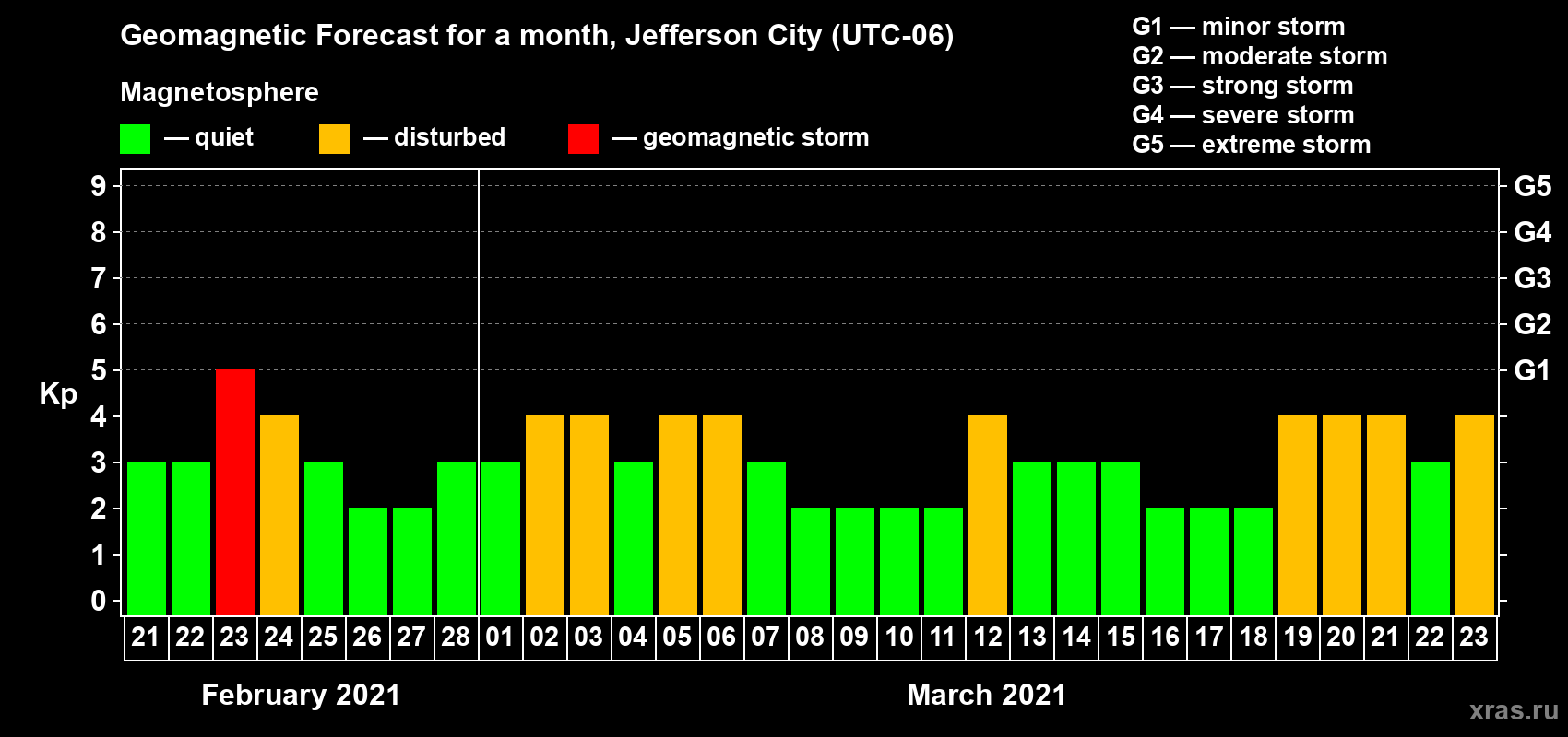 Forecast of the daily maximal value of geomagnetic index Kp for <b>1 month</b> (31 days) <b>from Feb 21, 2021 to Mar 23, 2021</b>