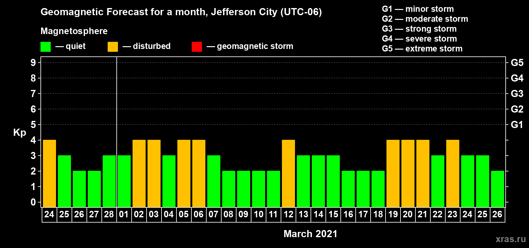 Forecast of the daily maximal value of geomagnetic index Kp for <b>1 month</b> (31 days) <b>from Feb 24, 2021 to Mar 26, 2021</b>