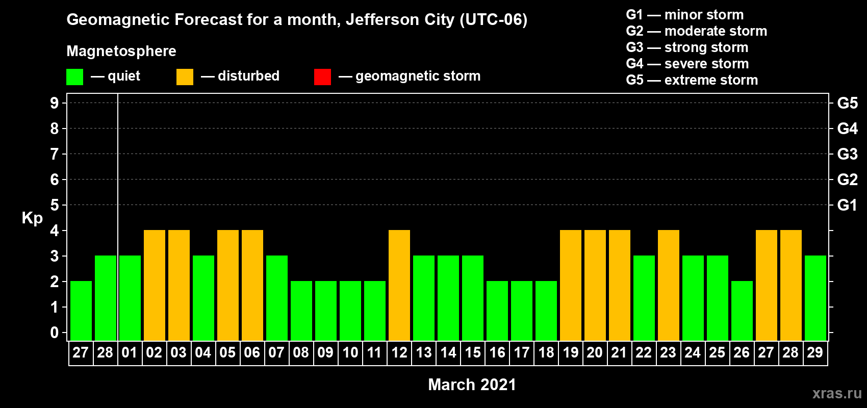 Forecast of the daily maximal value of geomagnetic index Kp for <b>1 month</b> (31 days) <b>from Feb 27, 2021 to Mar 29, 2021</b>