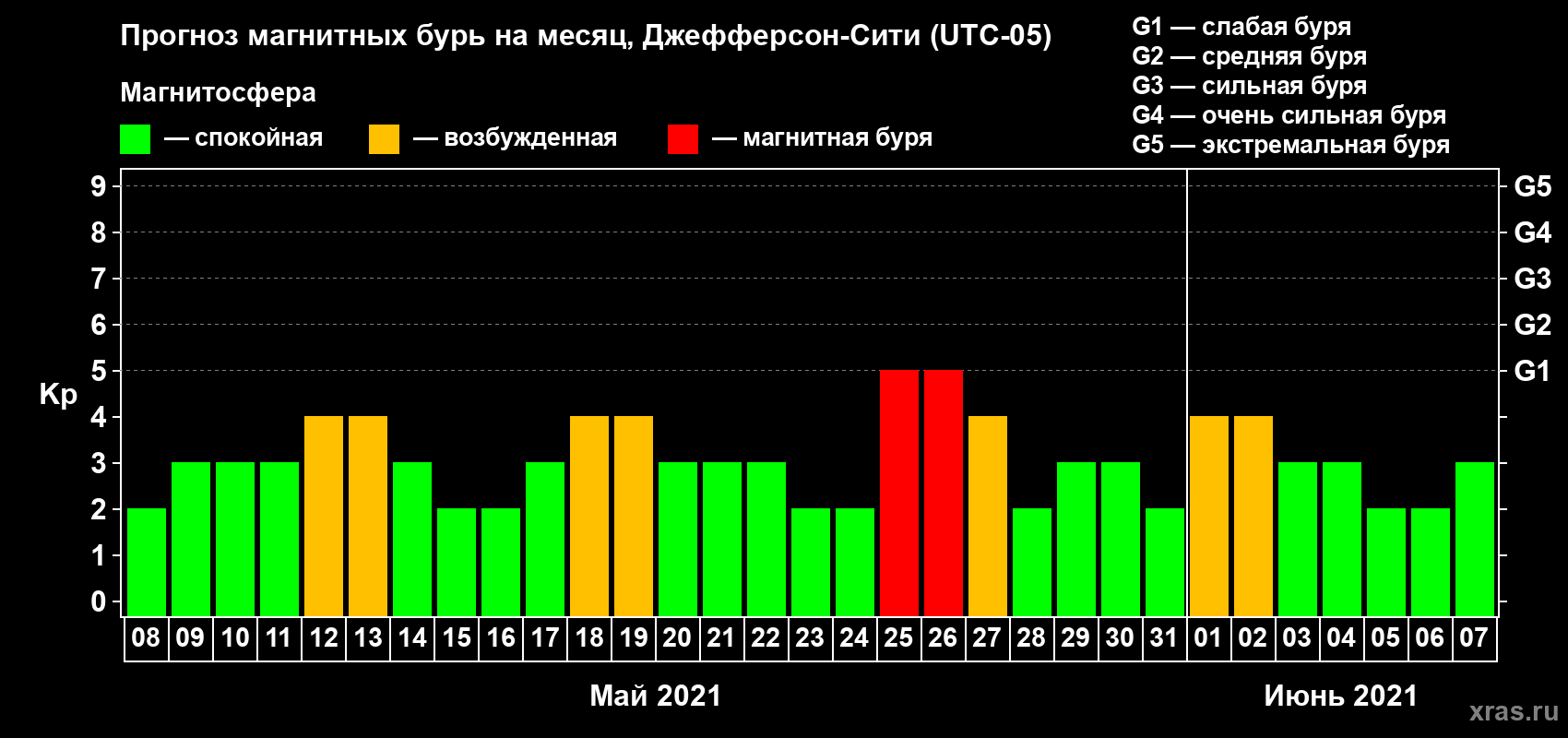 Прогноз максимального суточного геомагнитного индекса Kp на <b>1 месяц</b> (31 день) <b>с 08 мая по 07 июня 2021 г</b>