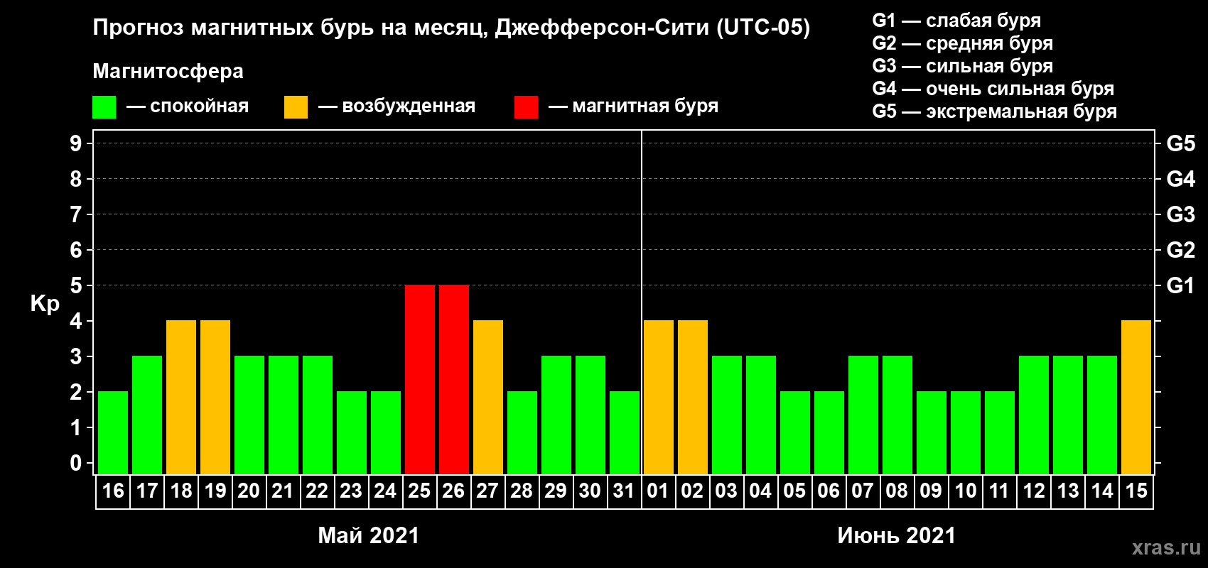 Прогноз максимального суточного геомагнитного индекса Kp на <b>1 месяц</b> (31 день) <b>с 16 мая по 15 июня 2021 г</b>