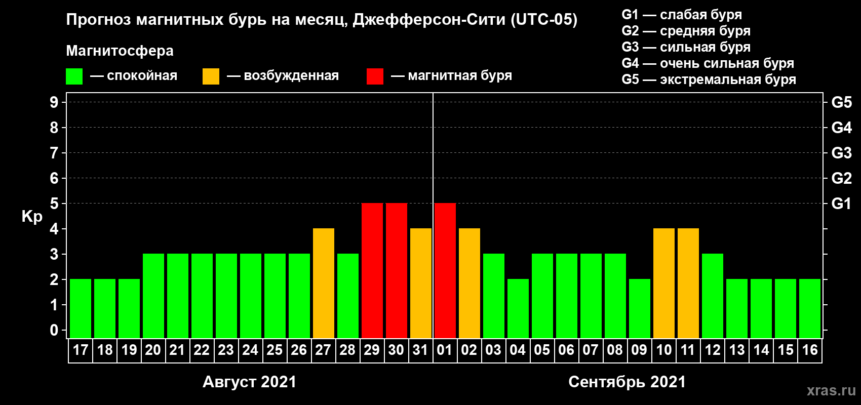 Прогноз максимального суточного геомагнитного индекса Kp на <b>1 месяц</b> (31 день) <b>с 17 августа по 16 сентября 2021 г</b>