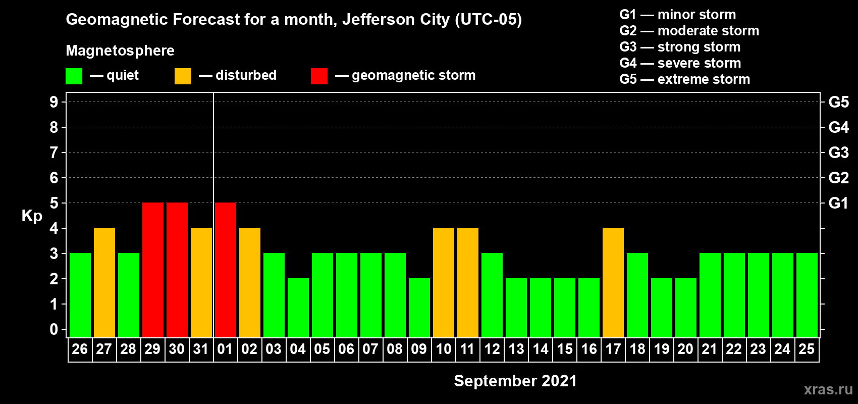 Forecast of the daily maximal value of geomagnetic index Kp for <b>1 month</b> (31 days) <b>from Aug 26, 2021 to Sep 25, 2021</b>