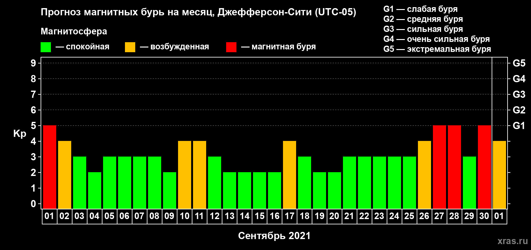 Прогноз максимального суточного геомагнитного индекса Kp на <b>1 месяц</b> (31 день) <b>с 01 сентября по 01 октября 2021 г</b>