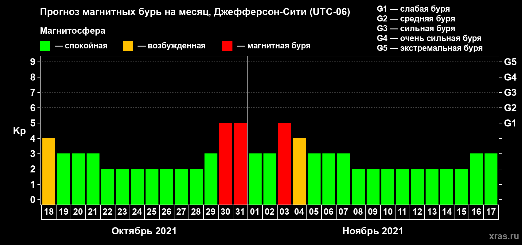 Прогноз максимального суточного геомагнитного индекса Kp на <b>1 месяц</b> (31 день) <b>с 18 октября по 17 ноября 2021 г</b>