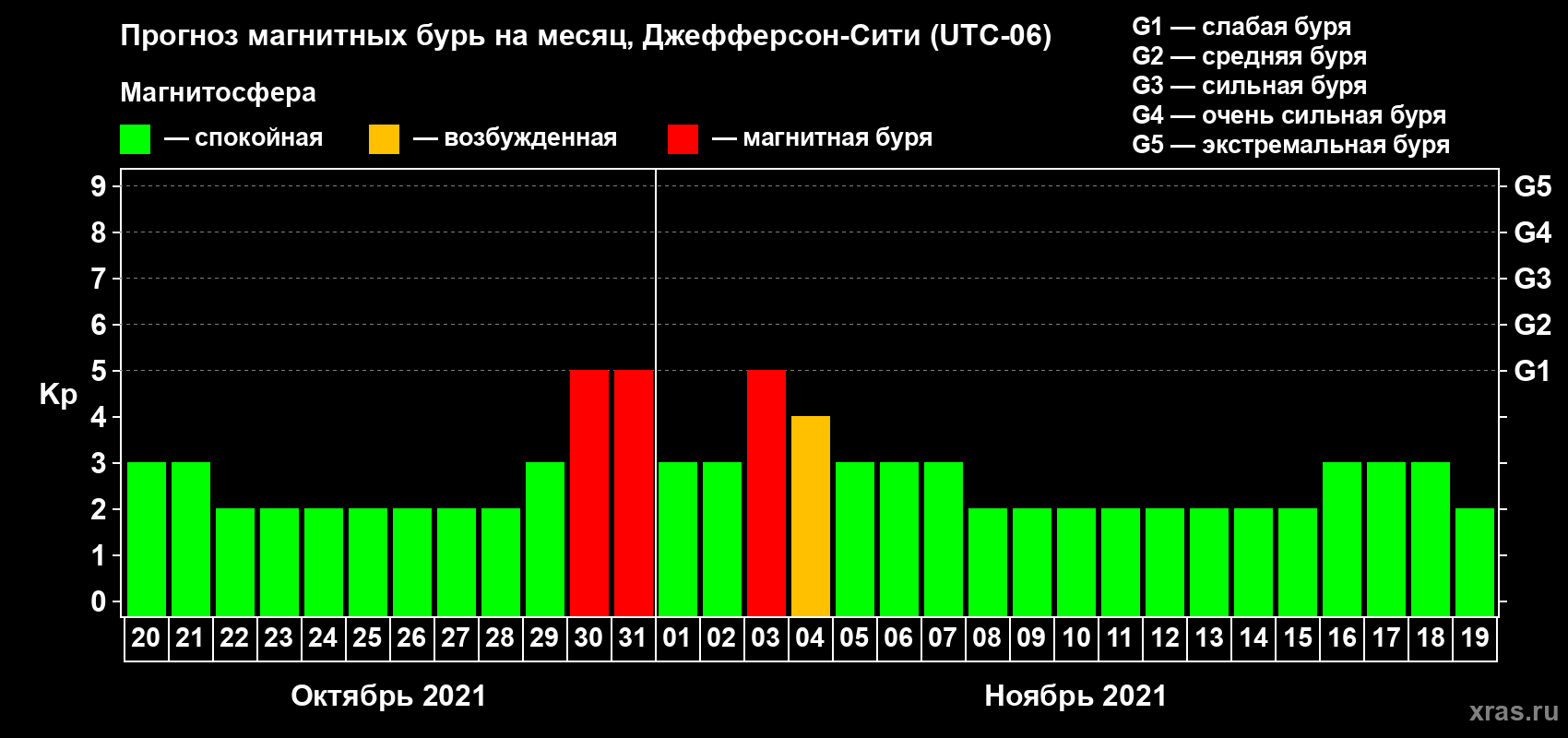 Прогноз максимального суточного геомагнитного индекса Kp на <b>1 месяц</b> (31 день) <b>с 20 октября по 19 ноября 2021 г</b>
