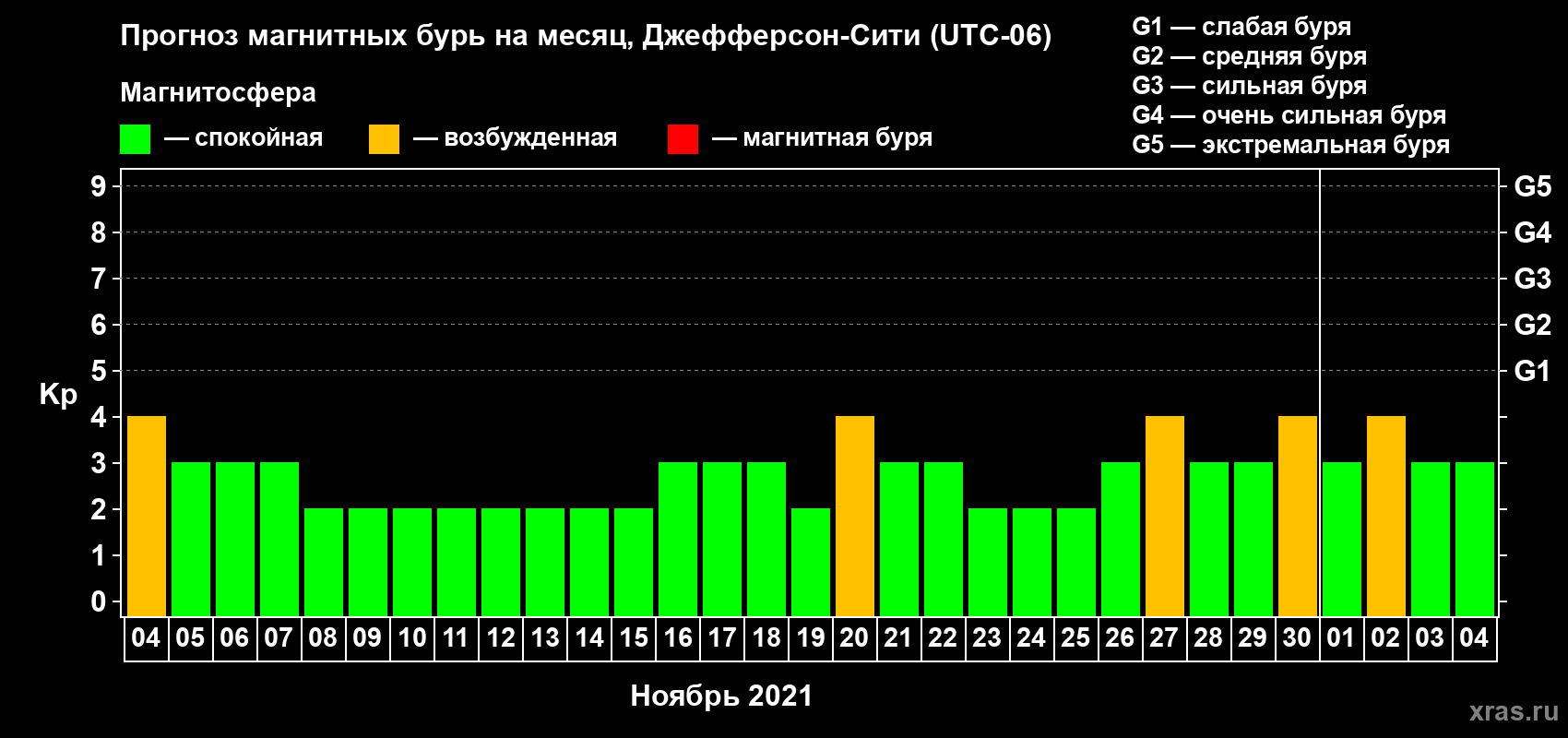 Прогноз максимального суточного геомагнитного индекса Kp на <b>1 месяц</b> (31 день) <b>с 04 ноября по 04 декабря 2021 г</b>