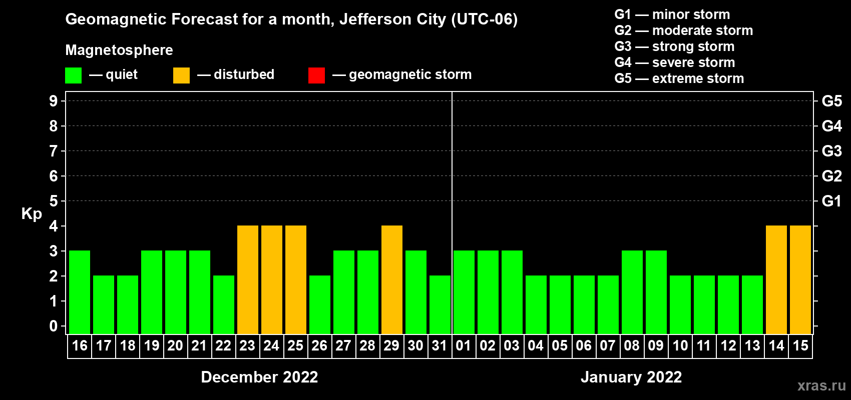 Forecast of the daily maximal value of geomagnetic index Kp for <b>1 month</b> (31 days) <b>from Dec 16, 2021 to Jan 15, 2022</b>
