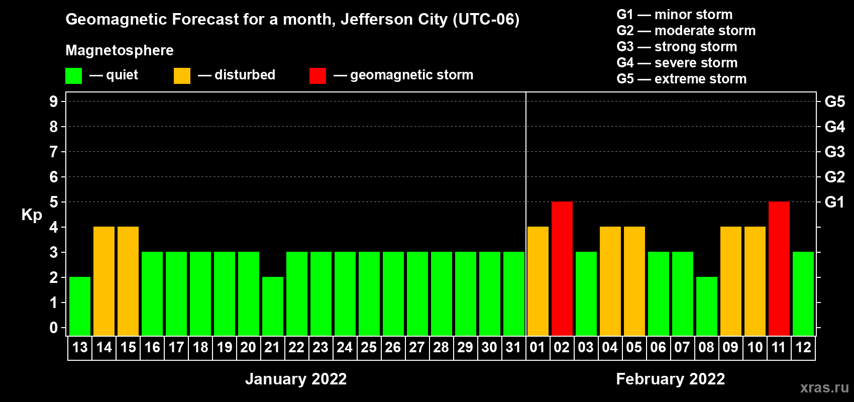 Forecast of the daily maximal value of geomagnetic index Kp for <b>1 month</b> (31 days) <b>from Jan 13, 2022 to Feb 12, 2022</b>