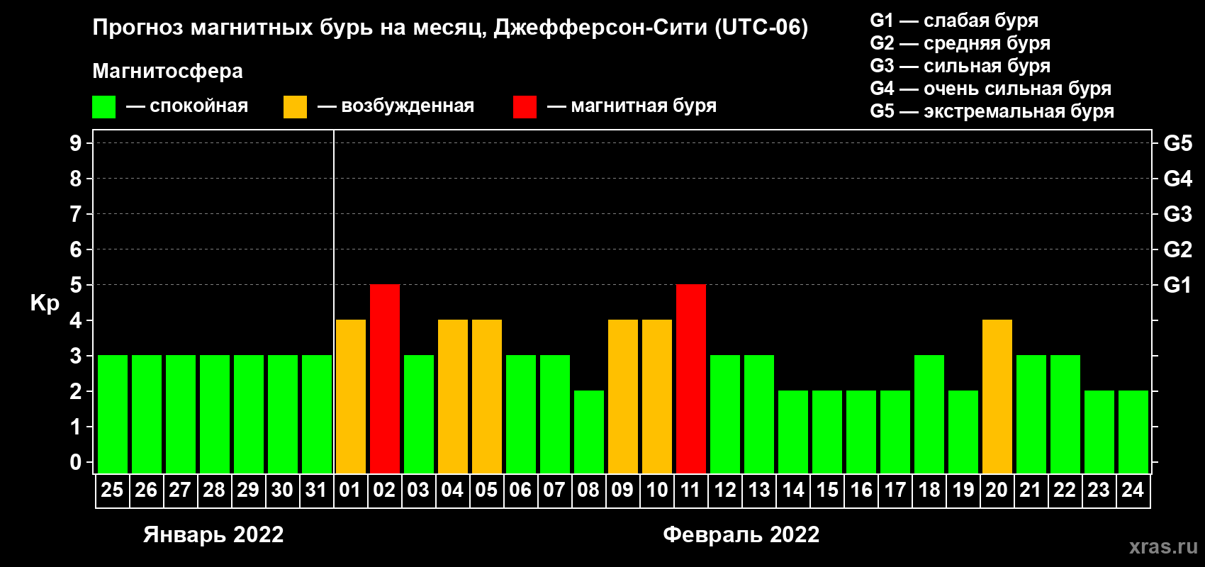 Прогноз максимального суточного геомагнитного индекса Kp на <b>1 месяц</b> (31 день) <b>с 25 января по 24 февраля 2022 г</b>