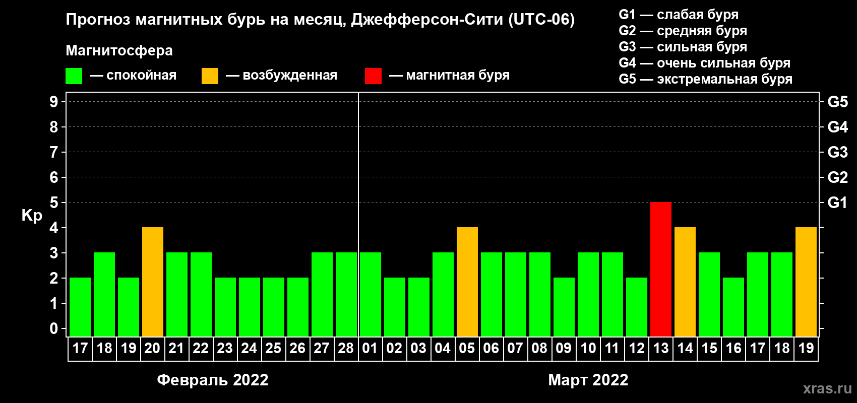 Прогноз максимального суточного геомагнитного индекса Kp на <b>1 месяц</b> (31 день) <b>с 17 февраля по 19 марта 2022 г</b>