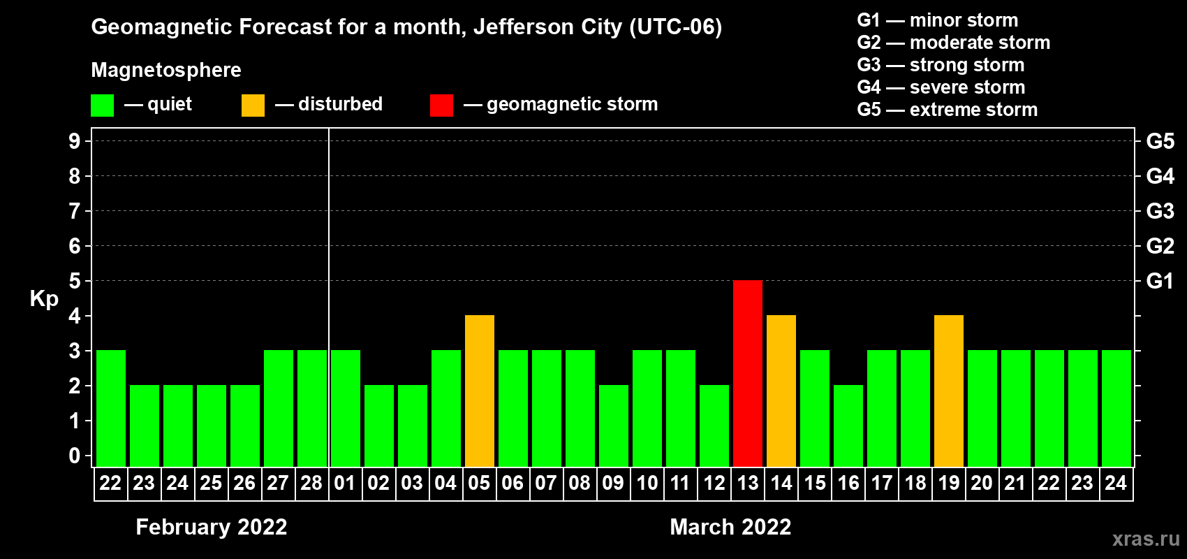 Forecast of the daily maximal value of geomagnetic index Kp for <b>1 month</b> (31 days) <b>from Feb 22, 2022 to Mar 24, 2022</b>
