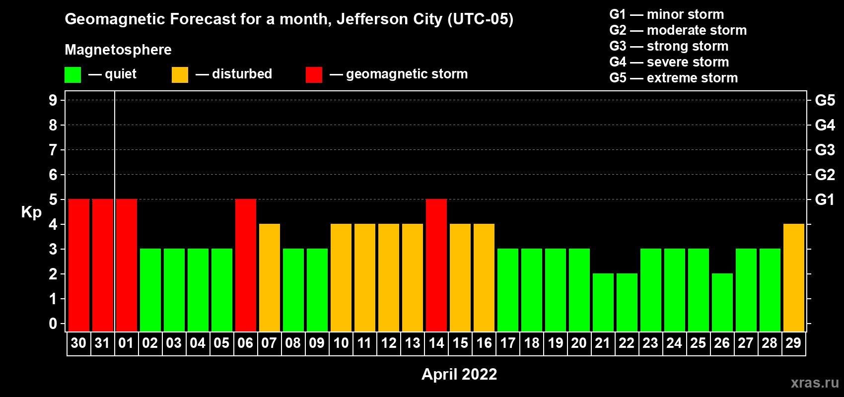 Forecast of the daily maximal value of geomagnetic index Kp for <b>1 month</b> (31 days) <b>from Mar 30, 2022 to Apr 29, 2022</b>