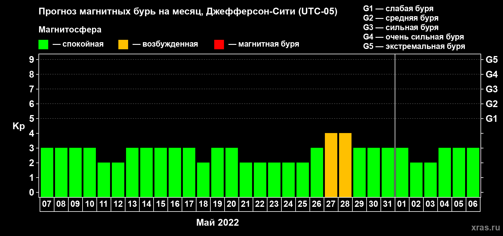 Прогноз максимального суточного геомагнитного индекса Kp на <b>1 месяц</b> (31 день) <b>с 07 мая по 06 июня 2022 г</b>