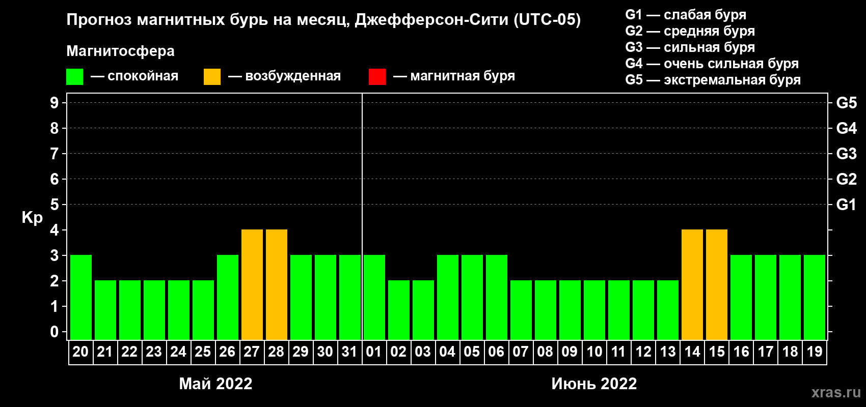 Прогноз максимального суточного геомагнитного индекса Kp на <b>1 месяц</b> (31 день) <b>с 20 мая по 19 июня 2022 г</b>