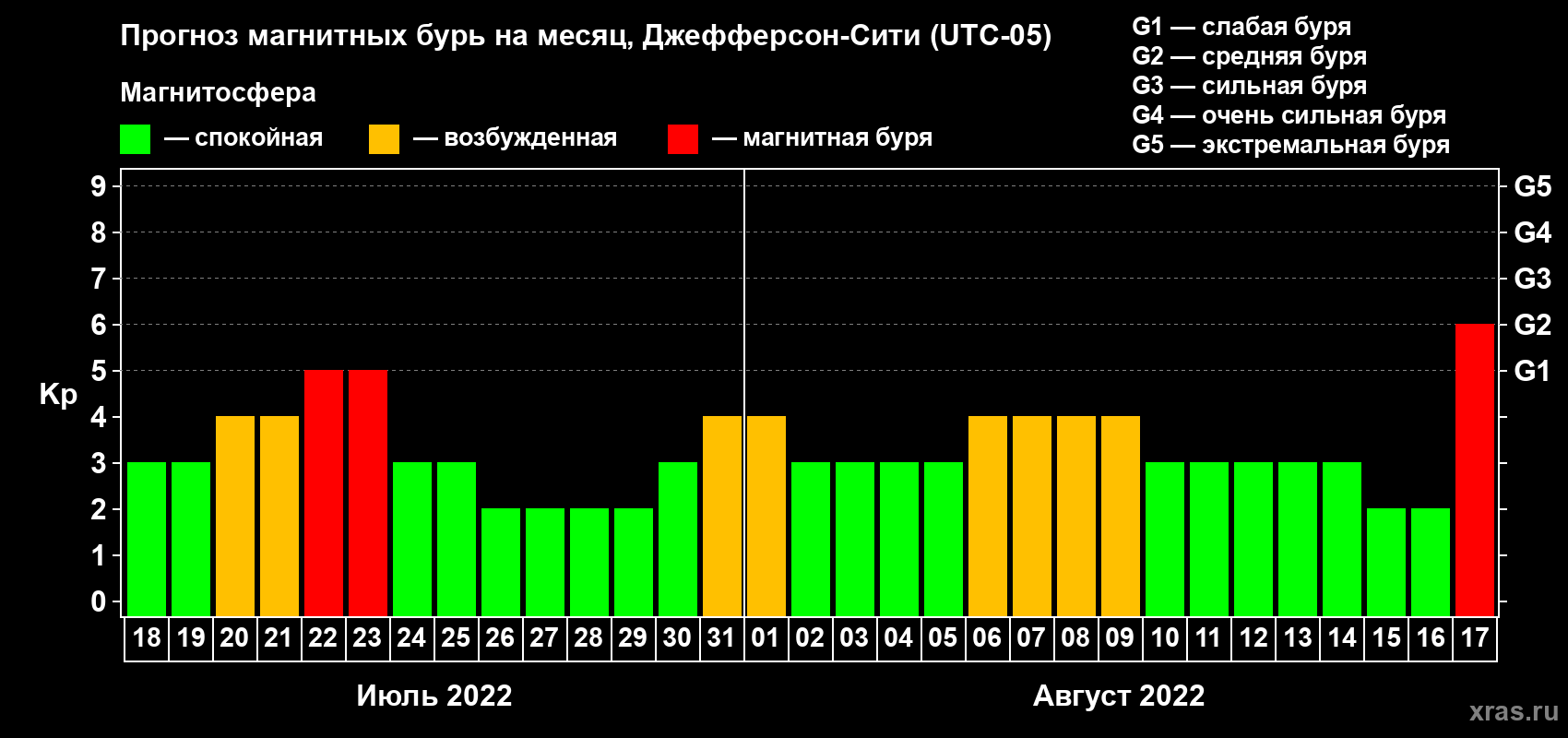 Прогноз максимального суточного геомагнитного индекса Kp на <b>1 месяц</b> (31 день) <b>с 18 июля по 17 августа 2022 г</b>