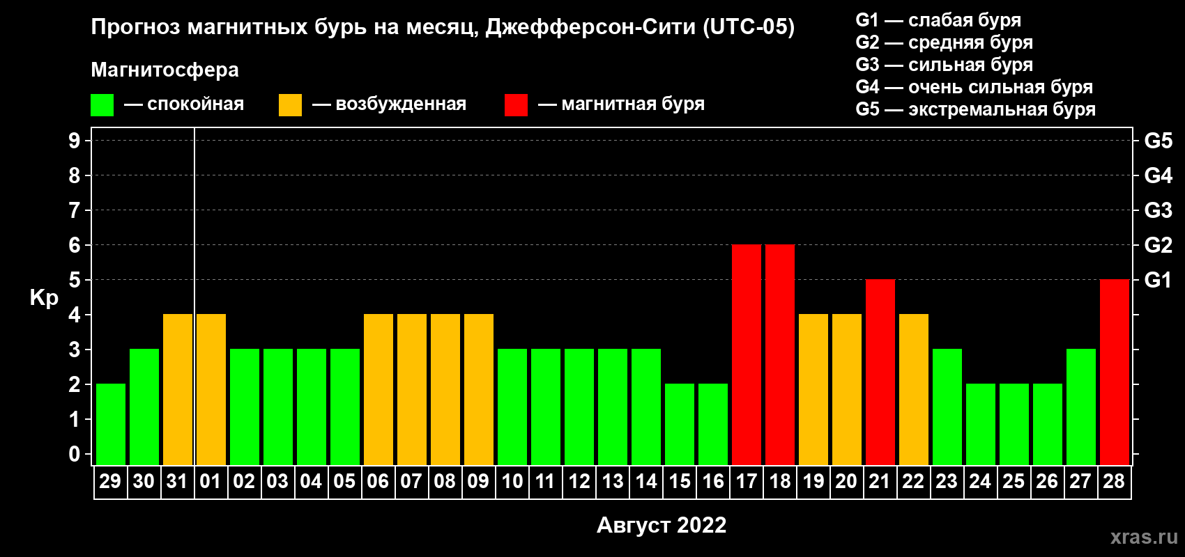 Прогноз максимального суточного геомагнитного индекса Kp на <b>1 месяц</b> (31 день) <b>с 29 июля по 28 августа 2022 г</b>