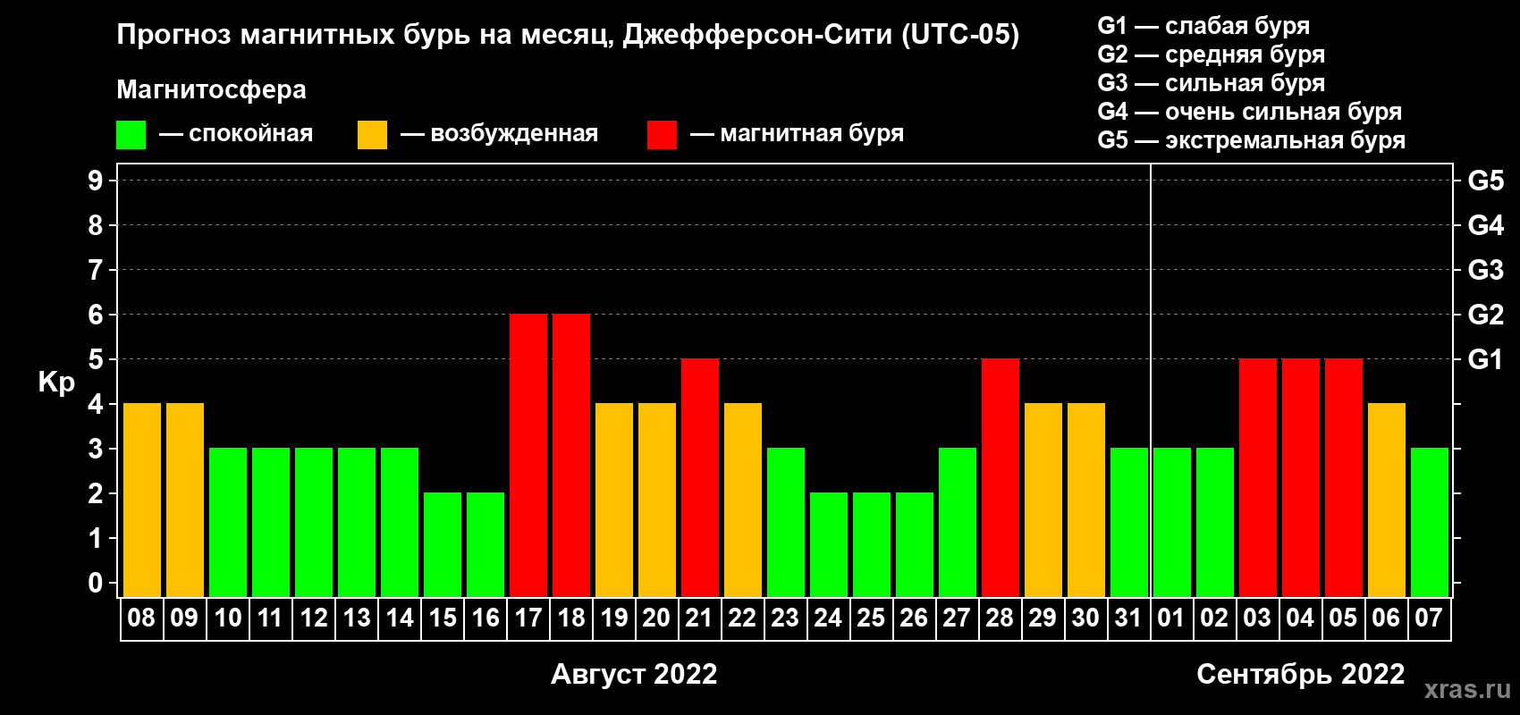 Прогноз максимального суточного геомагнитного индекса Kp на <b>1 месяц</b> (31 день) <b>с 08 августа по 07 сентября 2022 г</b>