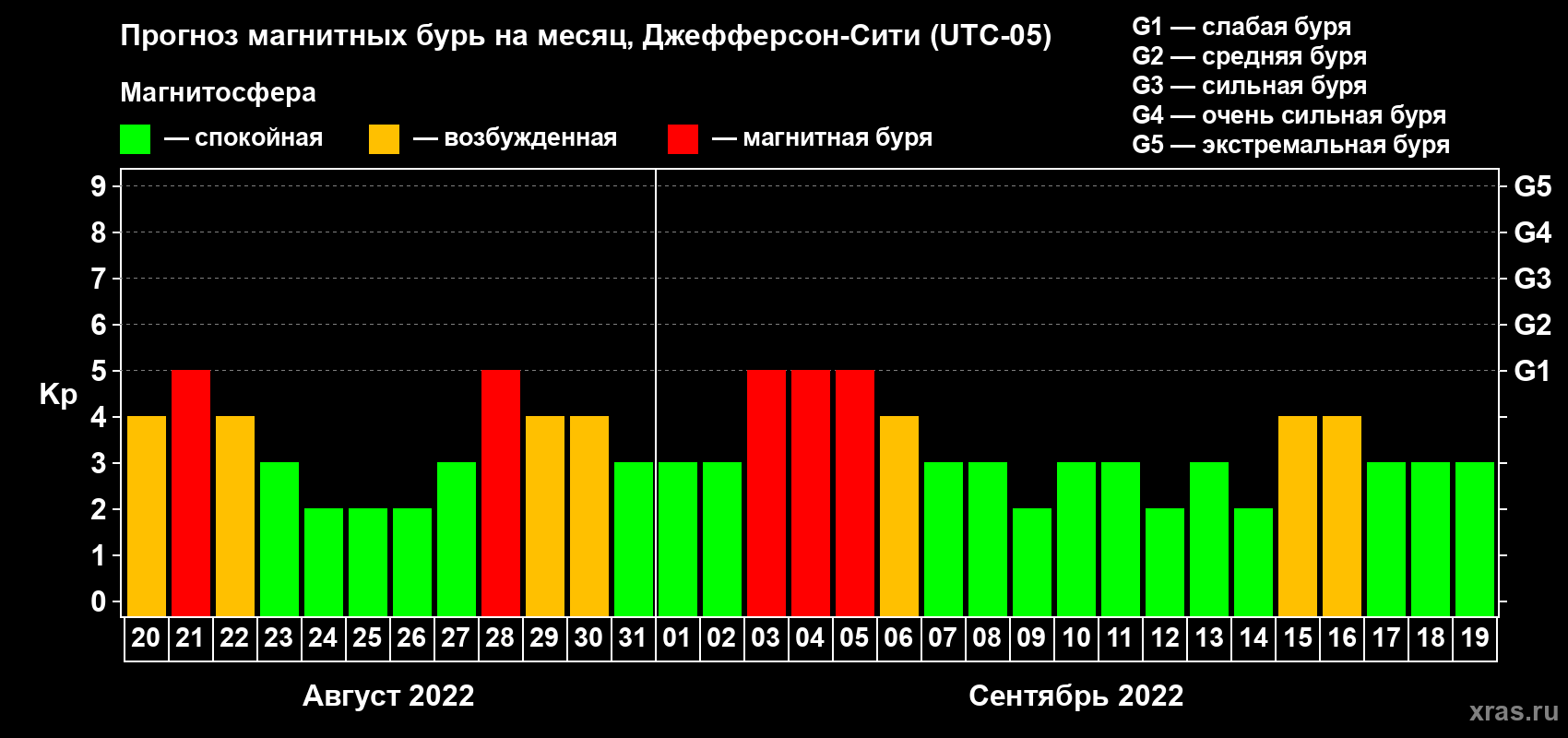 Прогноз максимального суточного геомагнитного индекса Kp на <b>1 месяц</b> (31 день) <b>с 20 августа по 19 сентября 2022 г</b>