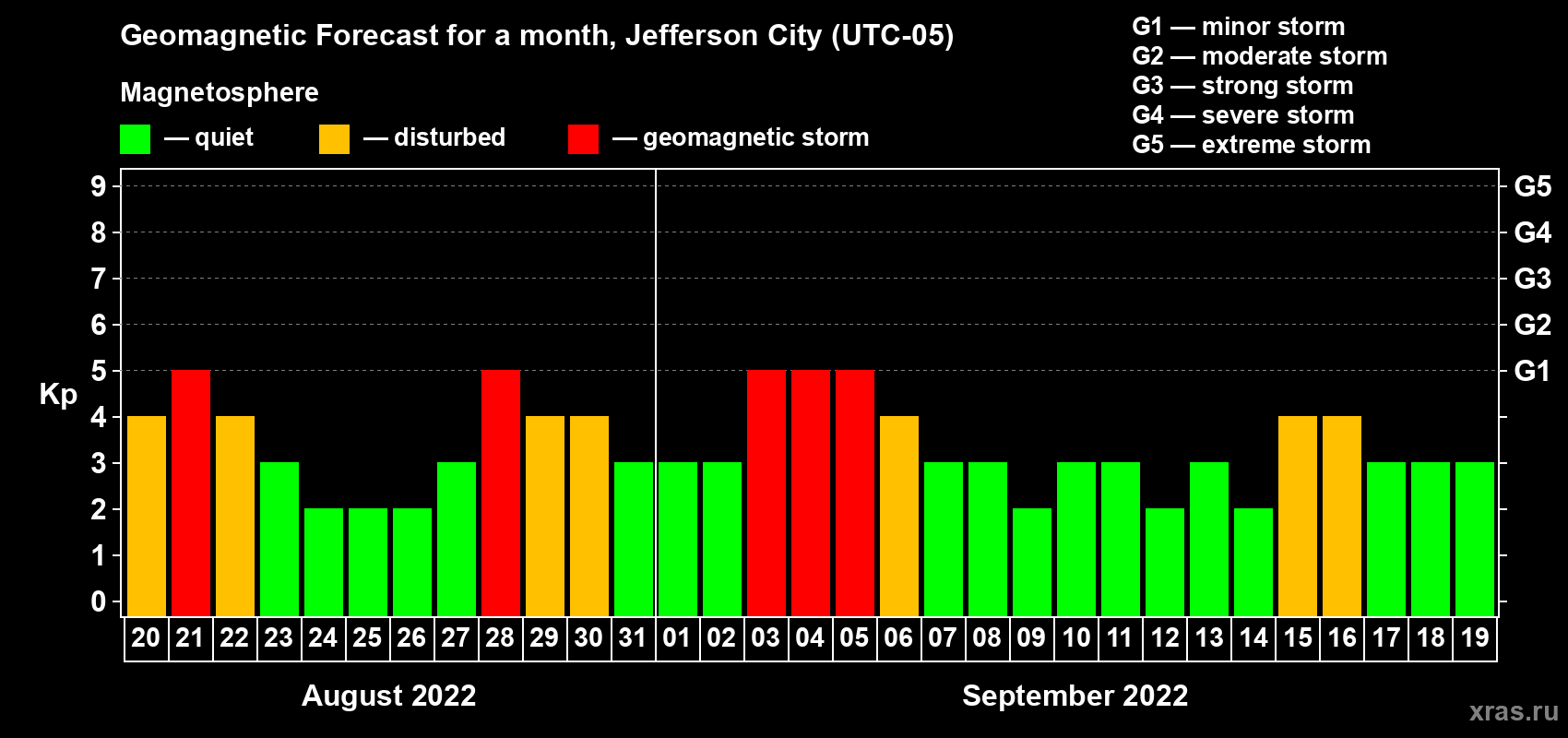 Forecast of the daily maximal value of geomagnetic index Kp for <b>1 month</b> (31 days) <b>from Aug 20, 2022 to Sep 19, 2022</b>