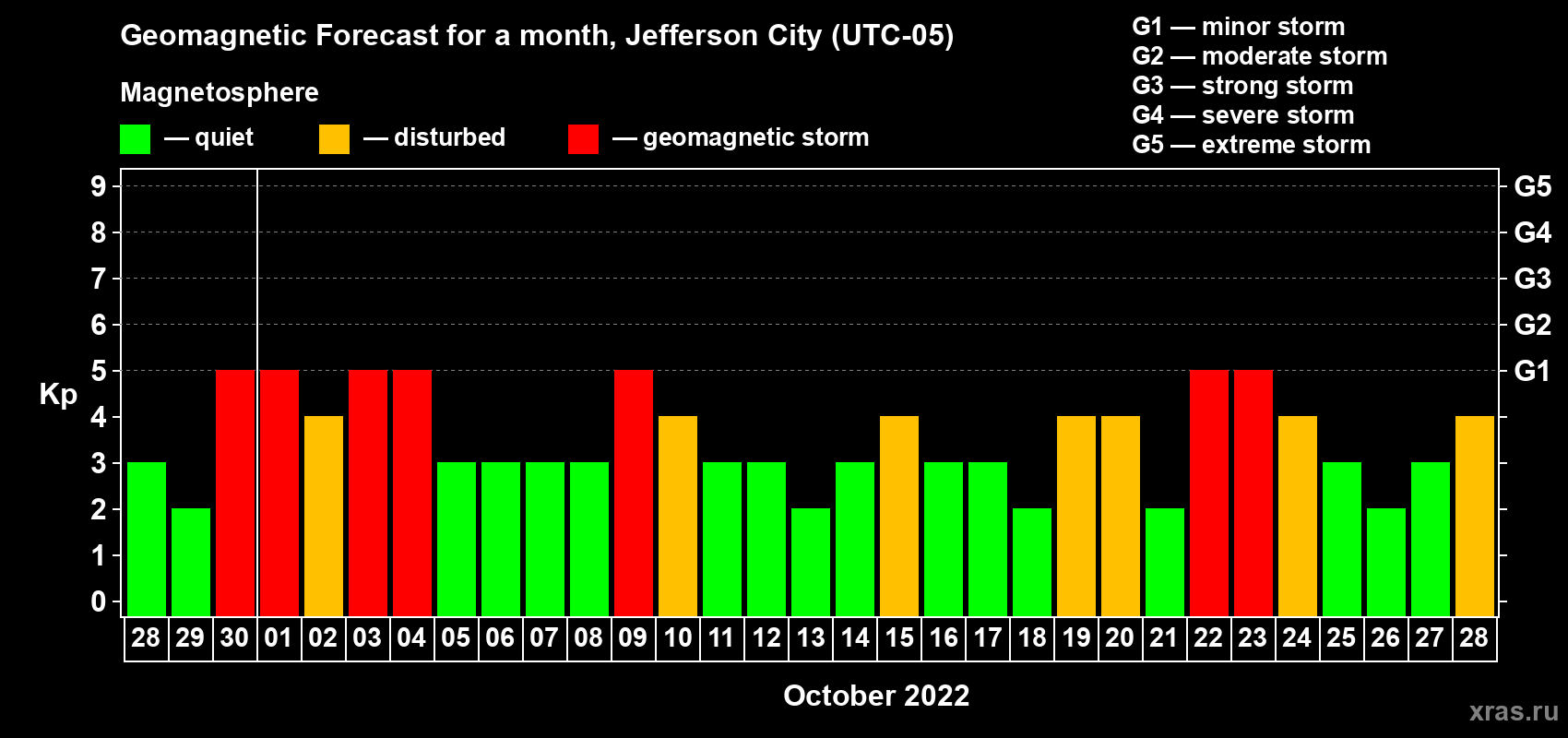 Forecast of the daily maximal value of geomagnetic index Kp for <b>1 month</b> (31 days) <b>from Sep 28, 2022 to Oct 28, 2022</b>