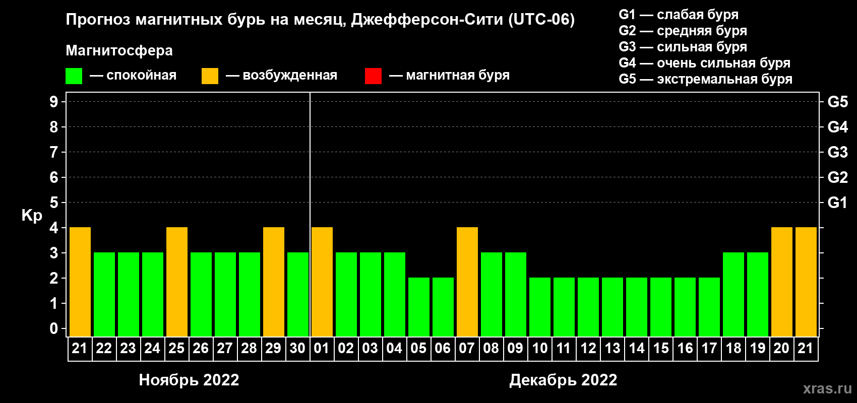 Прогноз максимального суточного геомагнитного индекса Kp на <b>1 месяц</b> (31 день) <b>с 21 ноября по 21 декабря 2022 г</b>