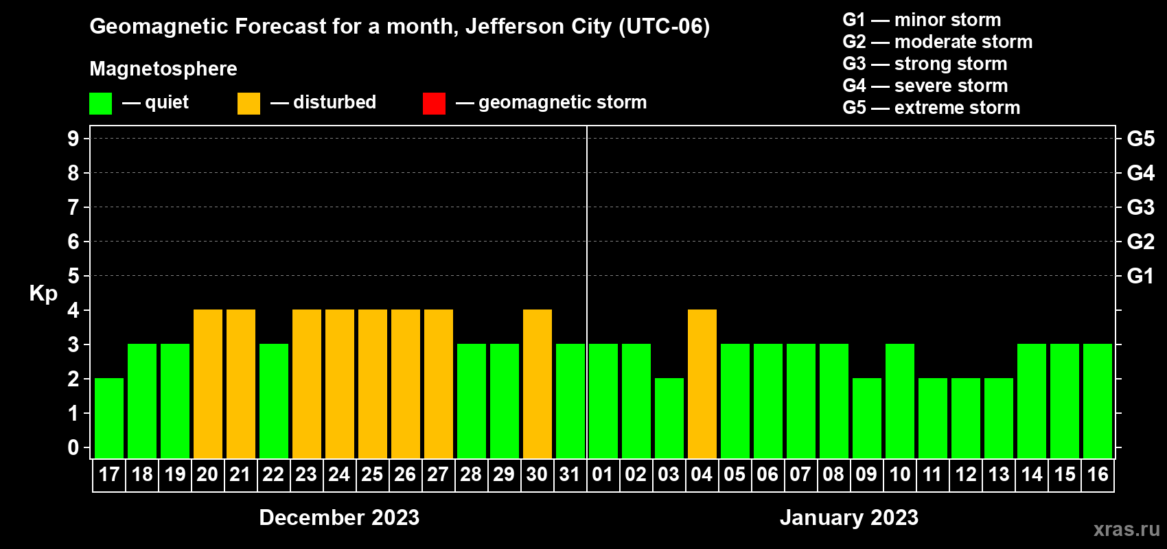 Forecast of the daily maximal value of geomagnetic index Kp for <b>1 month</b> (31 days) <b>from Dec 17, 2022 to Jan 16, 2023</b>